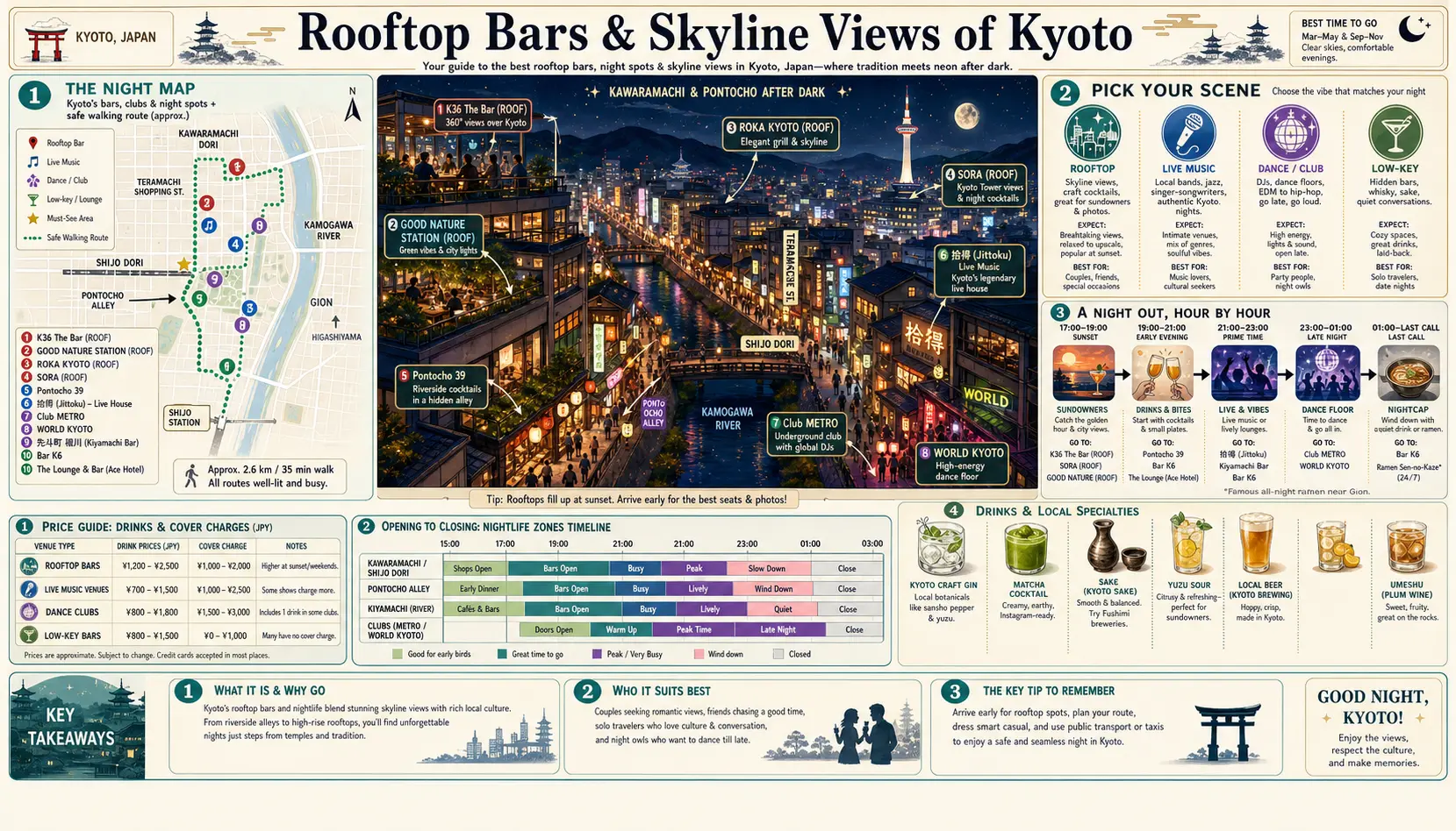 Travel infographic guide poster: Rooftop Bars and Skyline Views in Kyoto