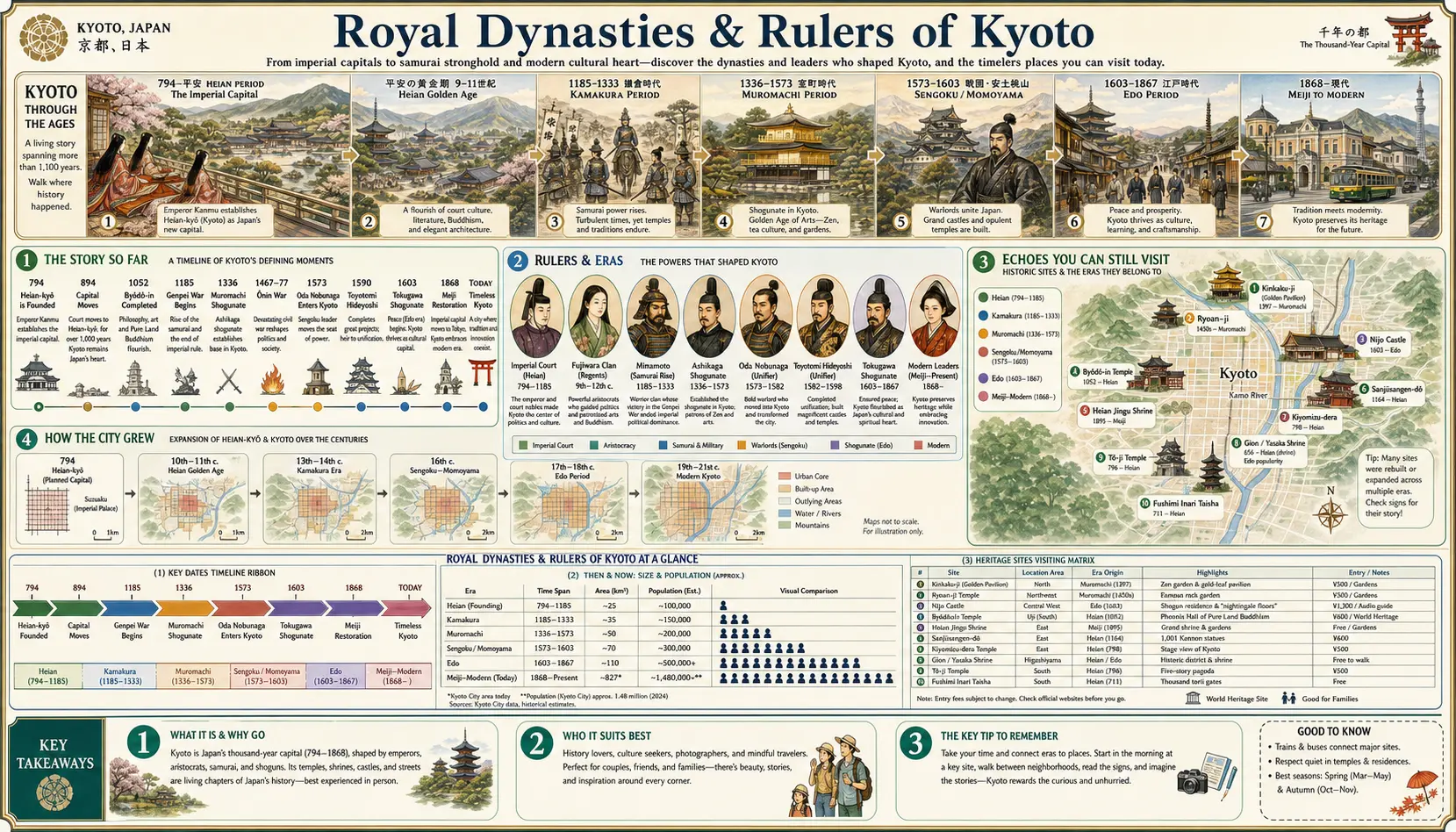 Travel infographic guide poster: Royal Dynasties and Rulers in Kyoto