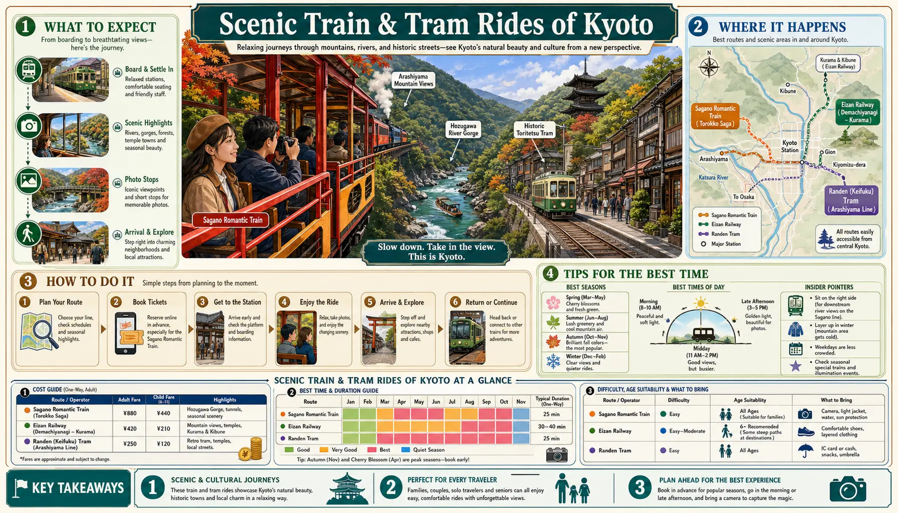 Travel infographic guide poster: Scenic Train and Tram Rides in Kyoto