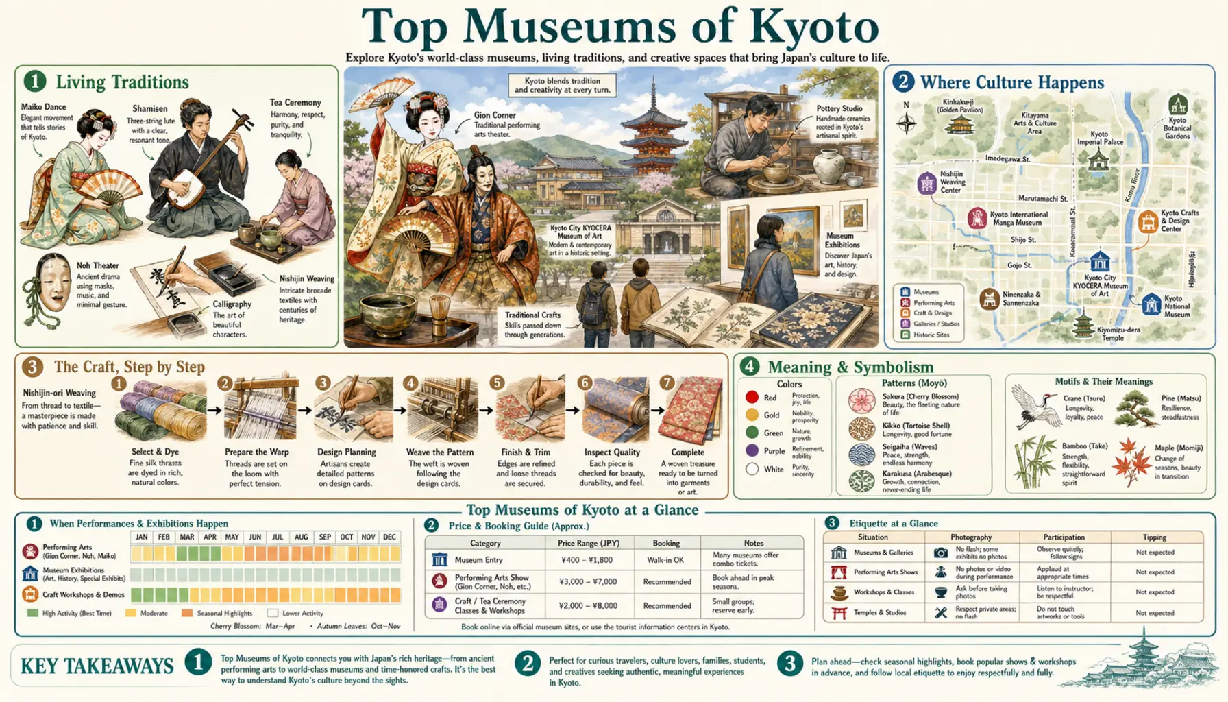 Travel infographic guide poster: Top Museums in Kyoto