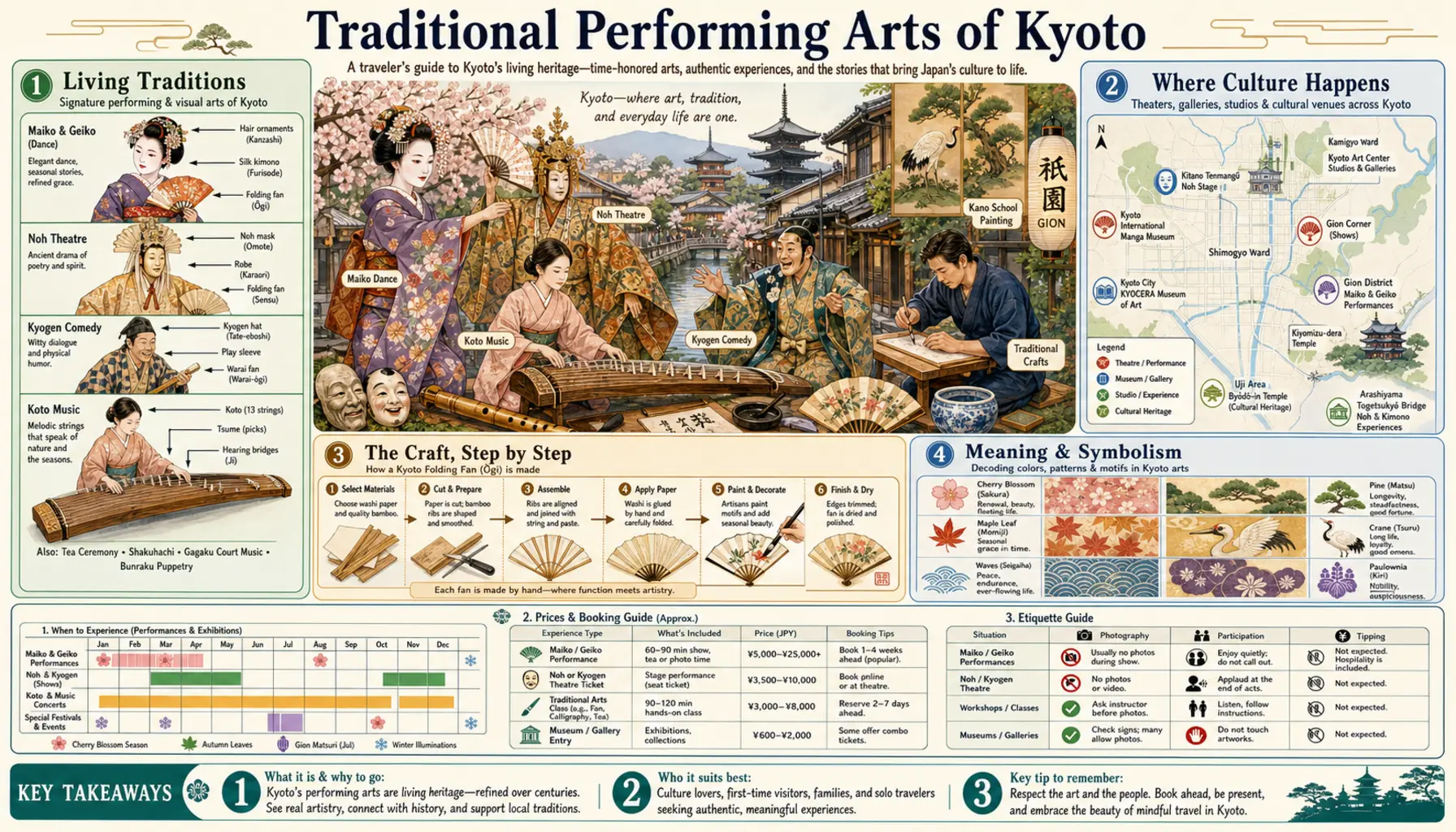 Travel infographic guide poster: Traditional Performing Arts in Kyoto