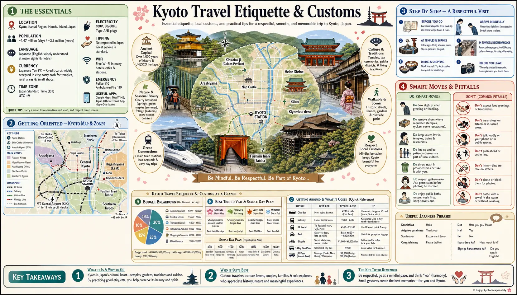 Travel infographic guide poster: Travel Etiquette and Customs in Kyoto