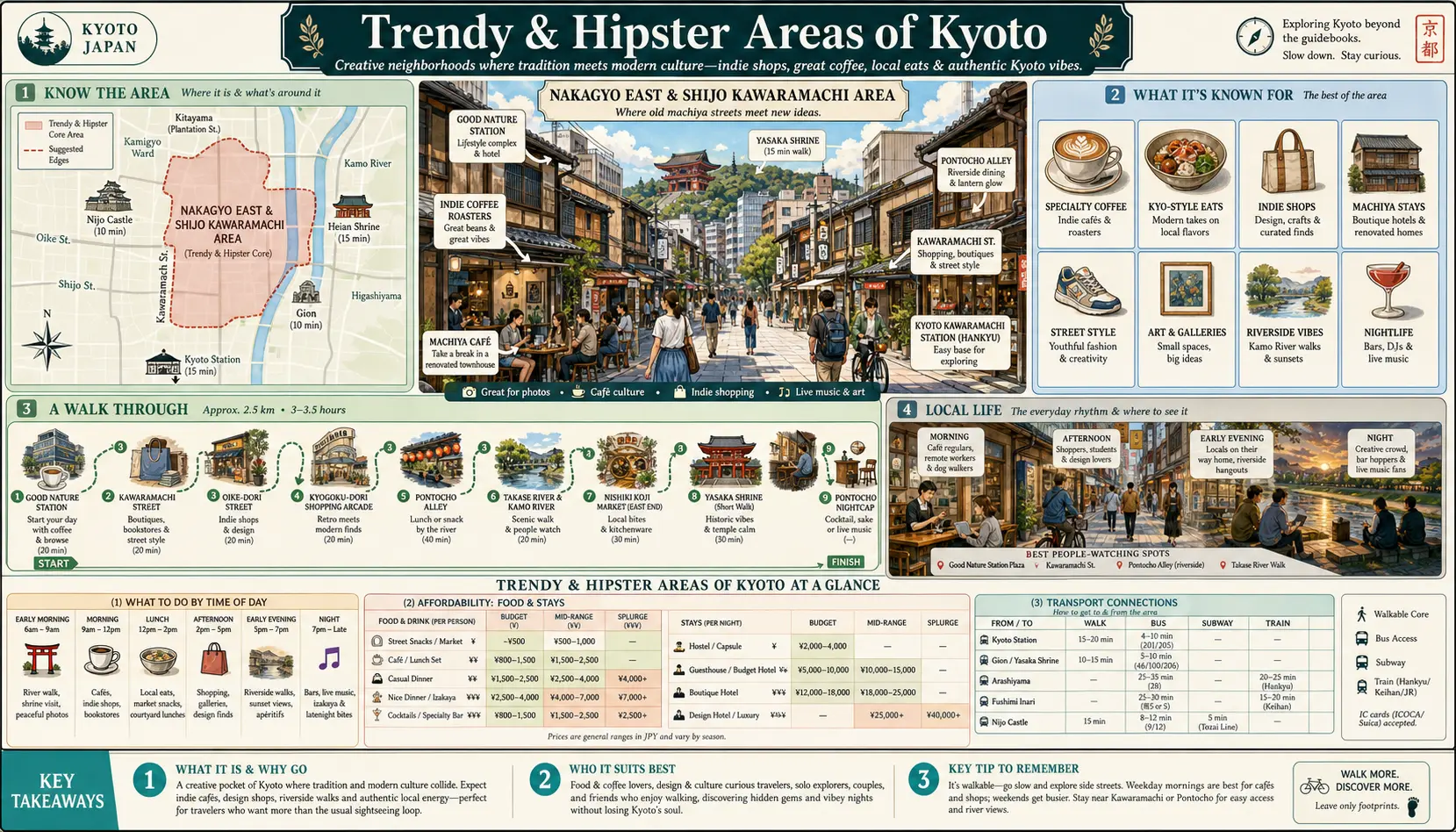 Travel infographic guide poster: Trendy and Hipster Areas in Kyoto