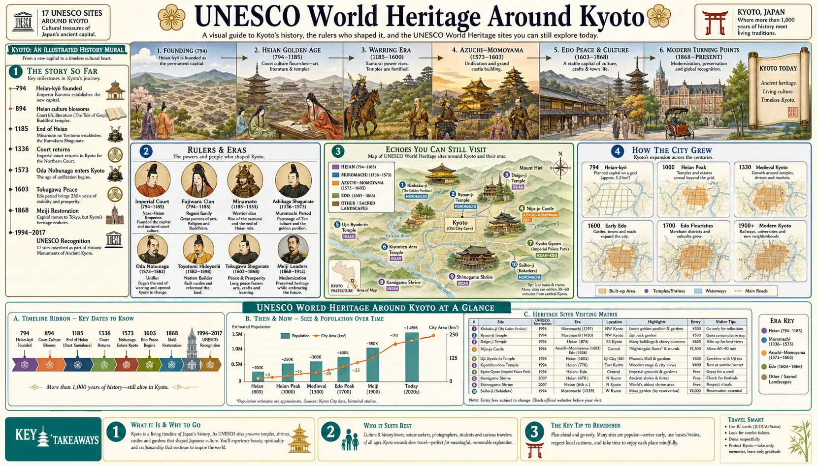 Travel infographic guide poster: UNESCO World Heritage in Kyoto