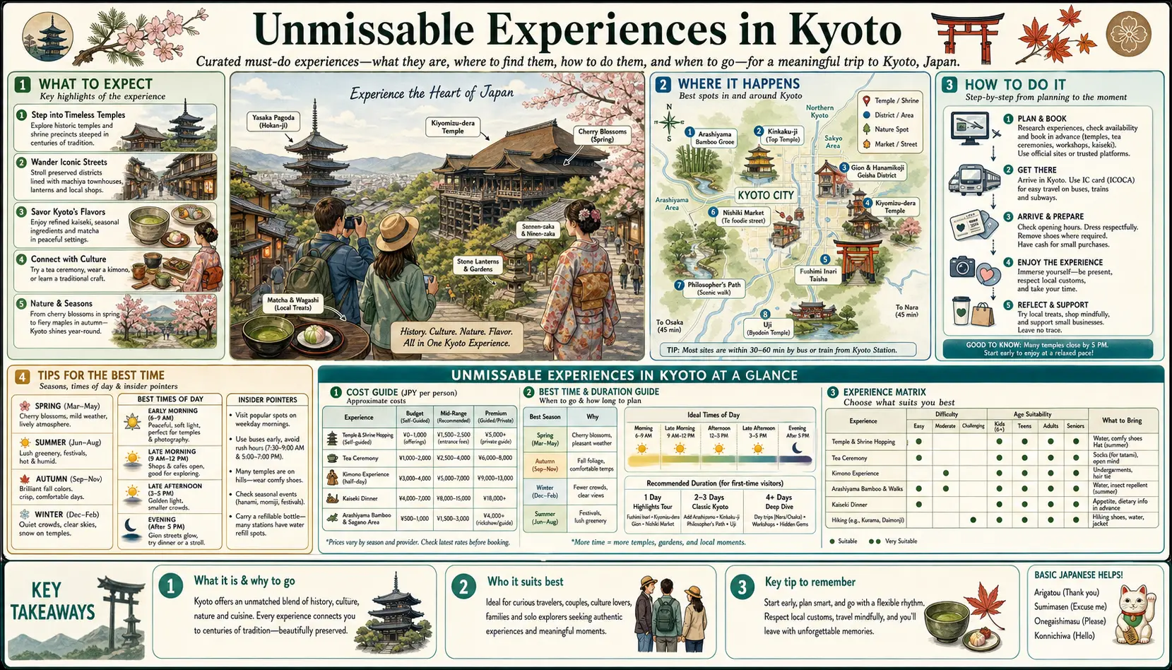 Travel infographic guide poster: Unmissable Experiences in Kyoto