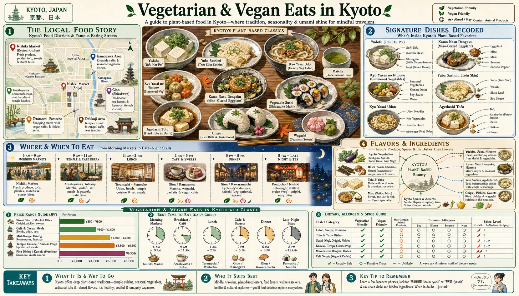 Travel infographic guide poster: Vegetarian and Vegan Eats in Kyoto