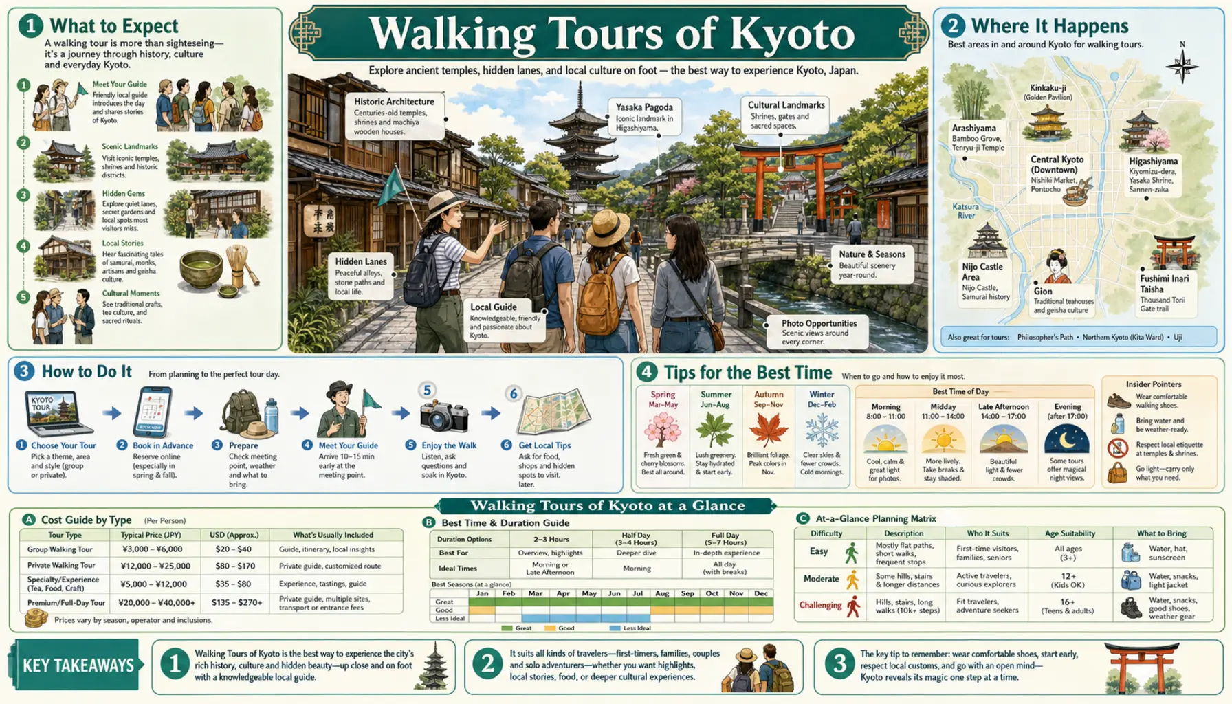 Travel infographic guide poster: Walking Tours in Kyoto