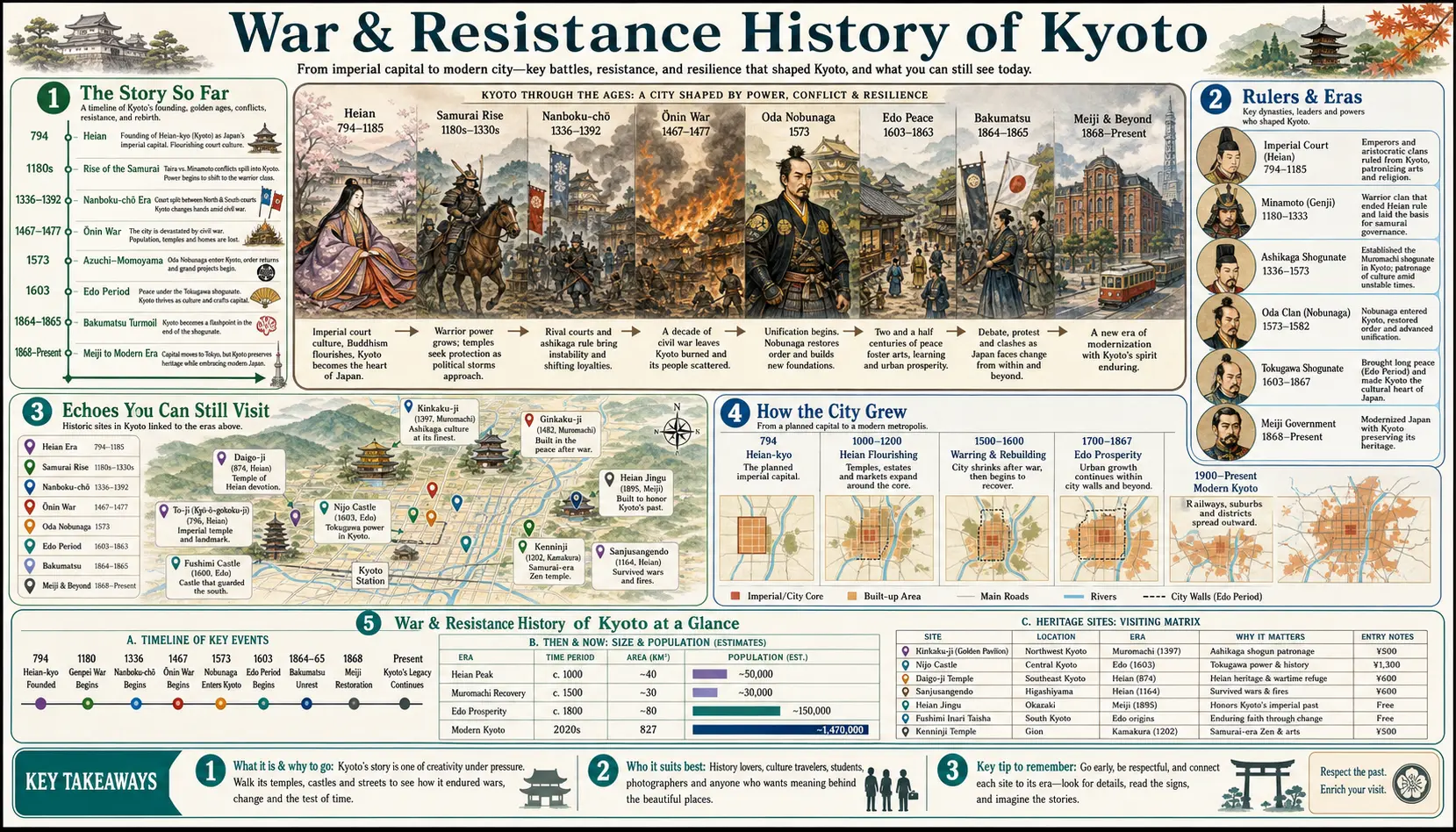Travel infographic guide poster: War and Resistance History in Kyoto