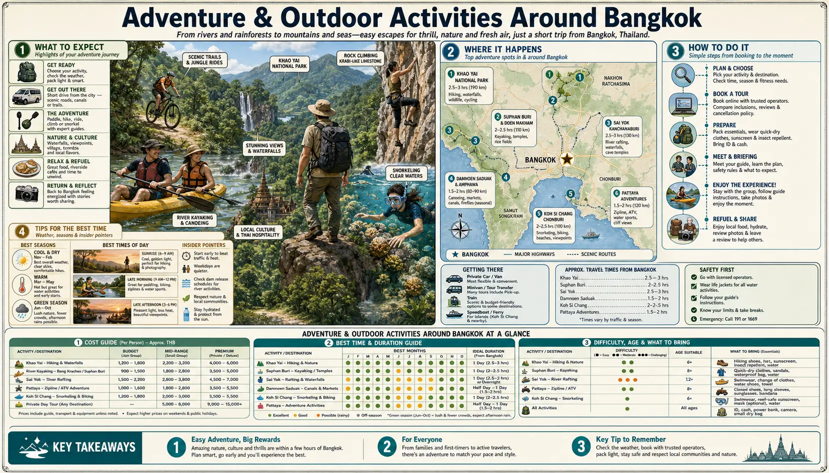 Infographic guide poster to adventure and outdoor activities around Bangkok — a kayaking, hiking and climbing scene, a map of top spots with travel times, planning steps, best-season timing, and cost and difficulty tables