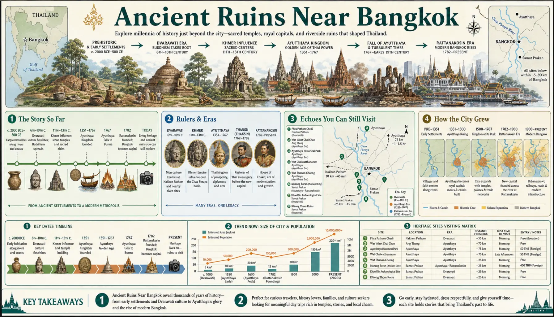 Travel infographic guide poster: Ancient Ruins in Bangkok