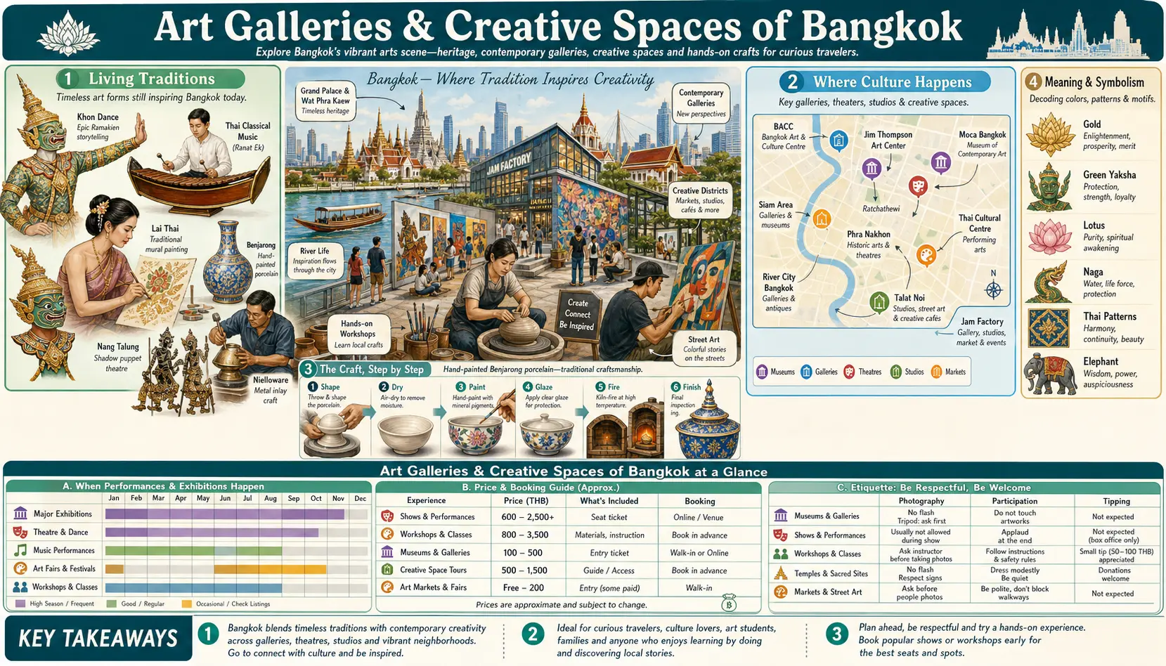 Travel infographic guide poster: Art Galleries and Creative Spaces in Bangkok