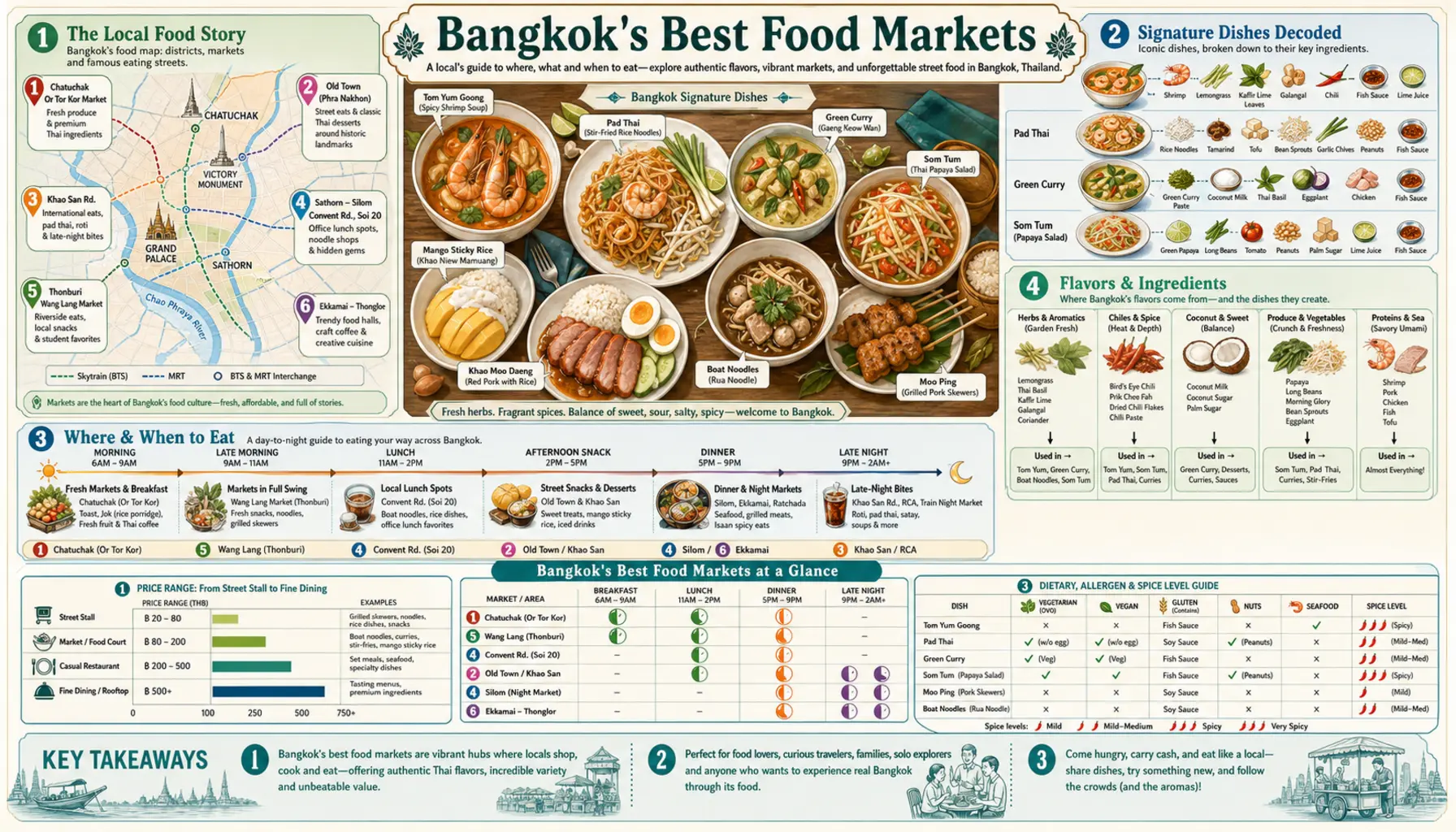 Travel infographic guide poster: Best Food Markets in Bangkok