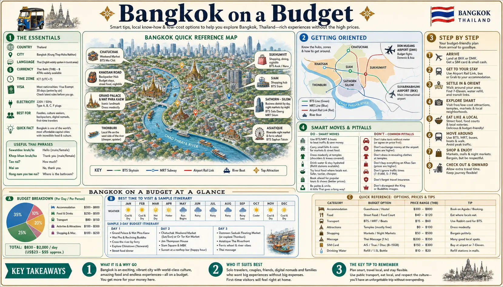 Travel infographic guide poster: Budget in Bangkok