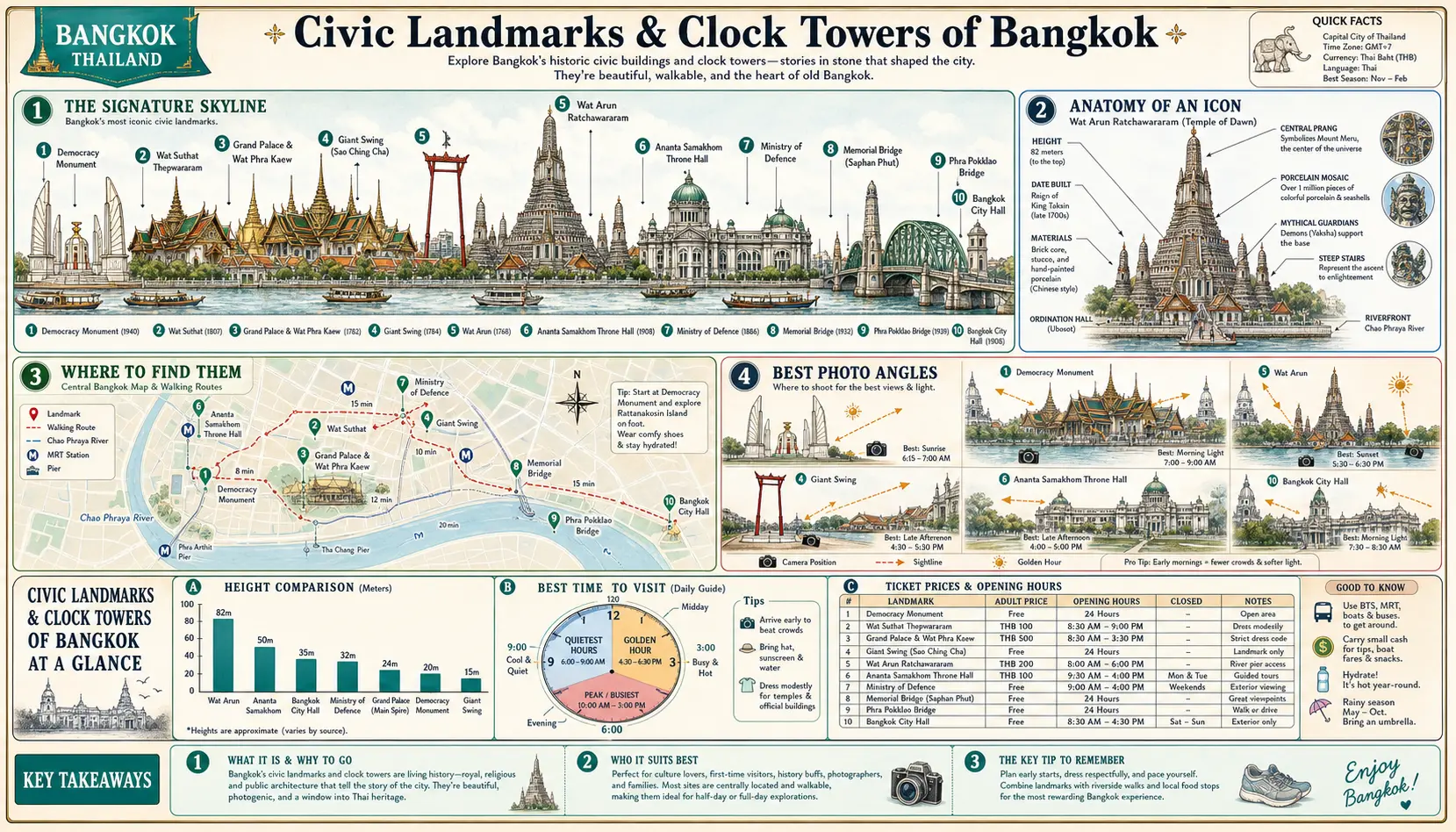Travel infographic guide poster: Civic Landmarks and Clock Towers in Bangkok