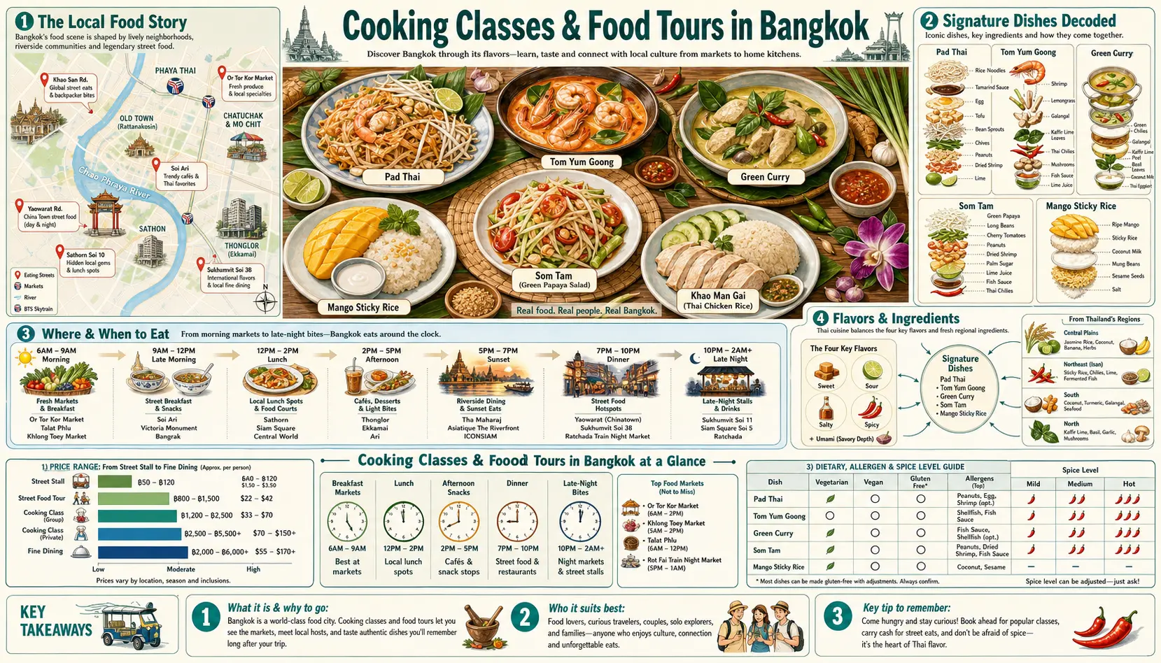 Travel infographic guide poster: Cooking Classes and Food Tours in Bangkok