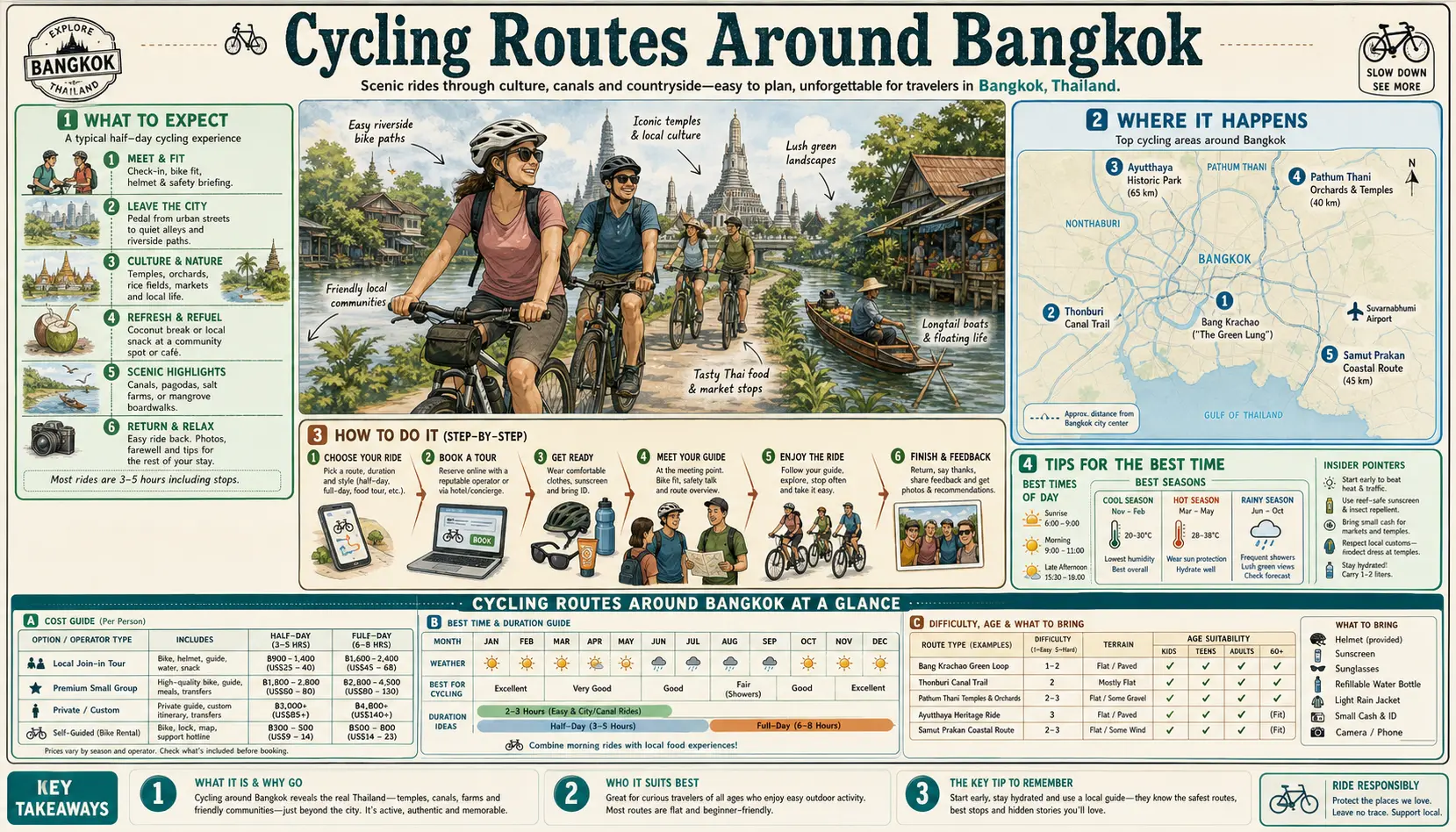 Travel infographic guide poster: Cycling Routes in Bangkok
