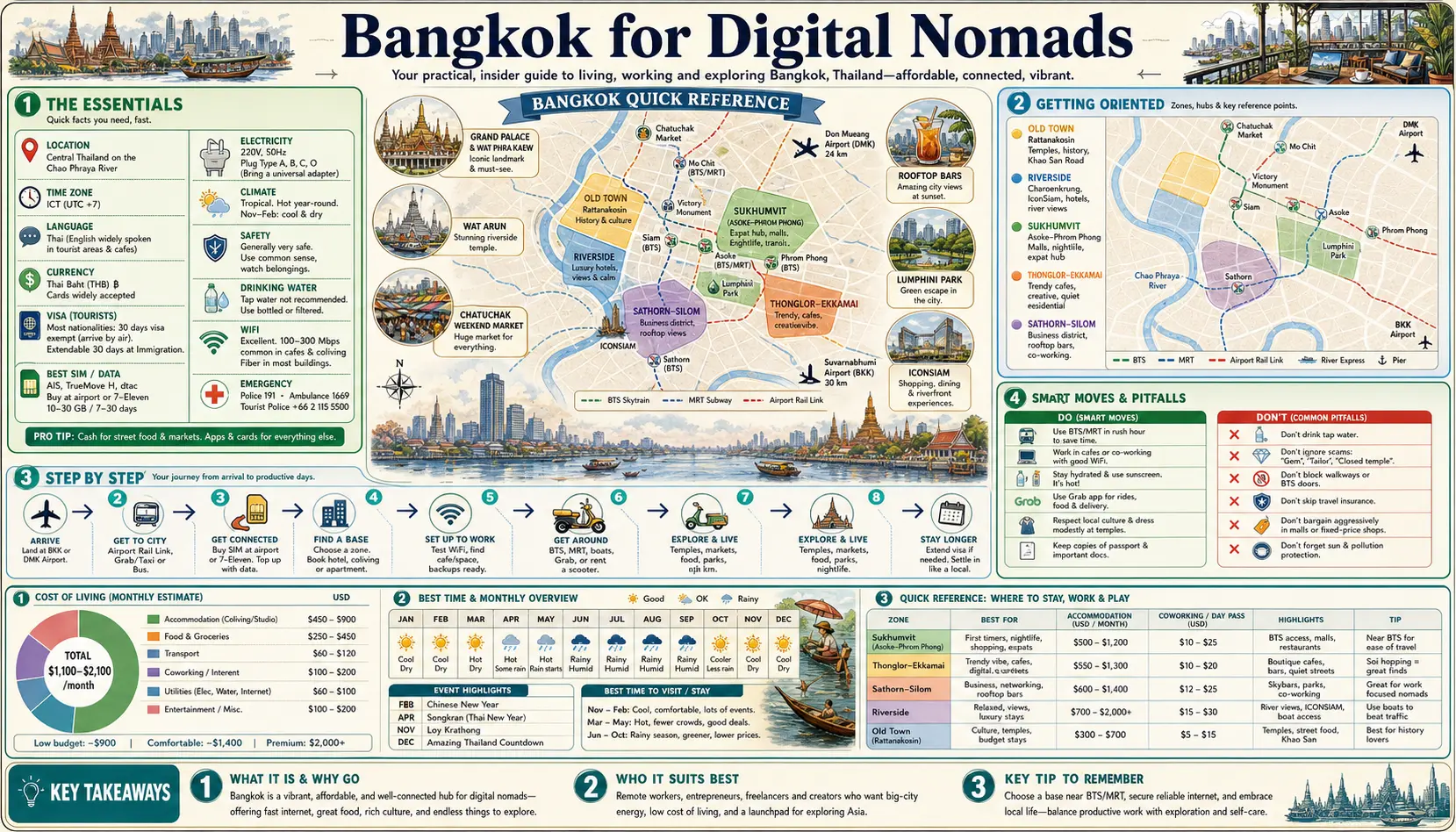 Travel infographic guide poster: Digital Nomads in Bangkok