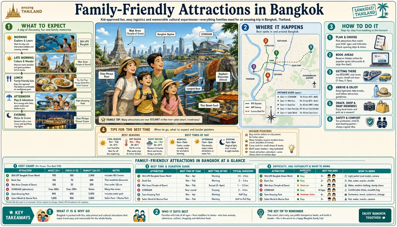 Travel infographic guide poster: Family Friendly Attractions in Bangkok