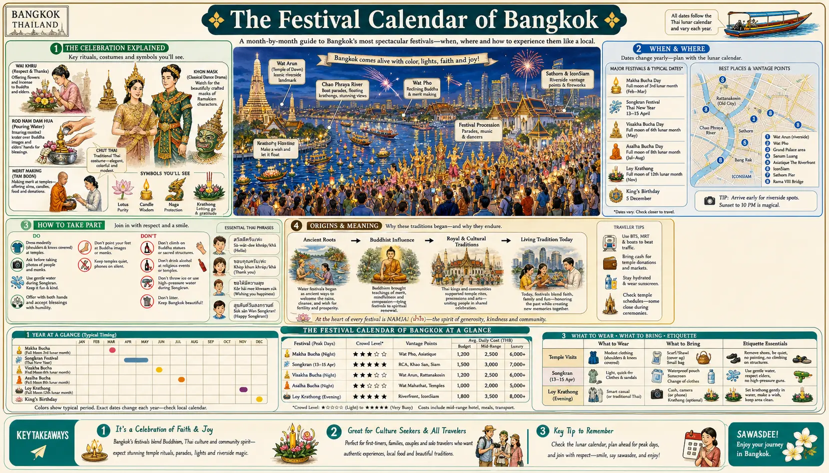 Travel infographic guide poster: Festival Calendar in Bangkok
