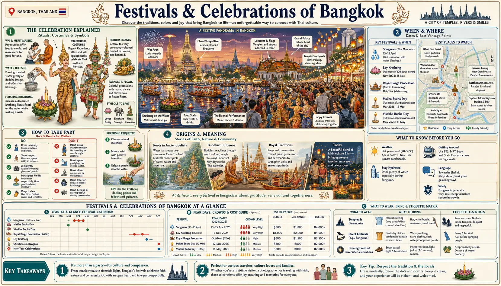 Travel infographic guide poster: Festivals and Celebrations in Bangkok