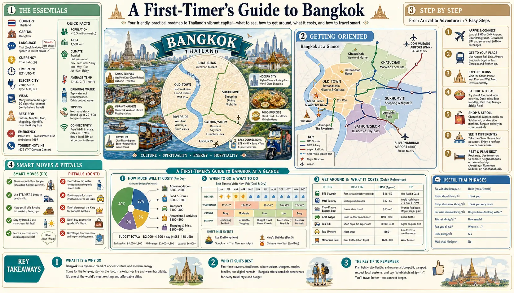 Travel infographic guide poster: First Timer Guide in Bangkok