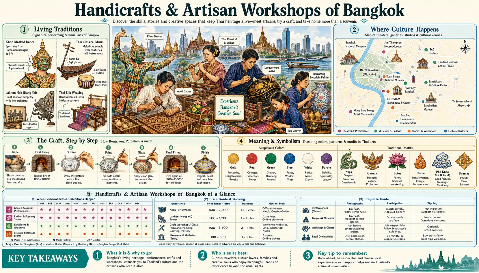 Travel infographic guide poster: Handicrafts and Artisan Workshops in Bangkok