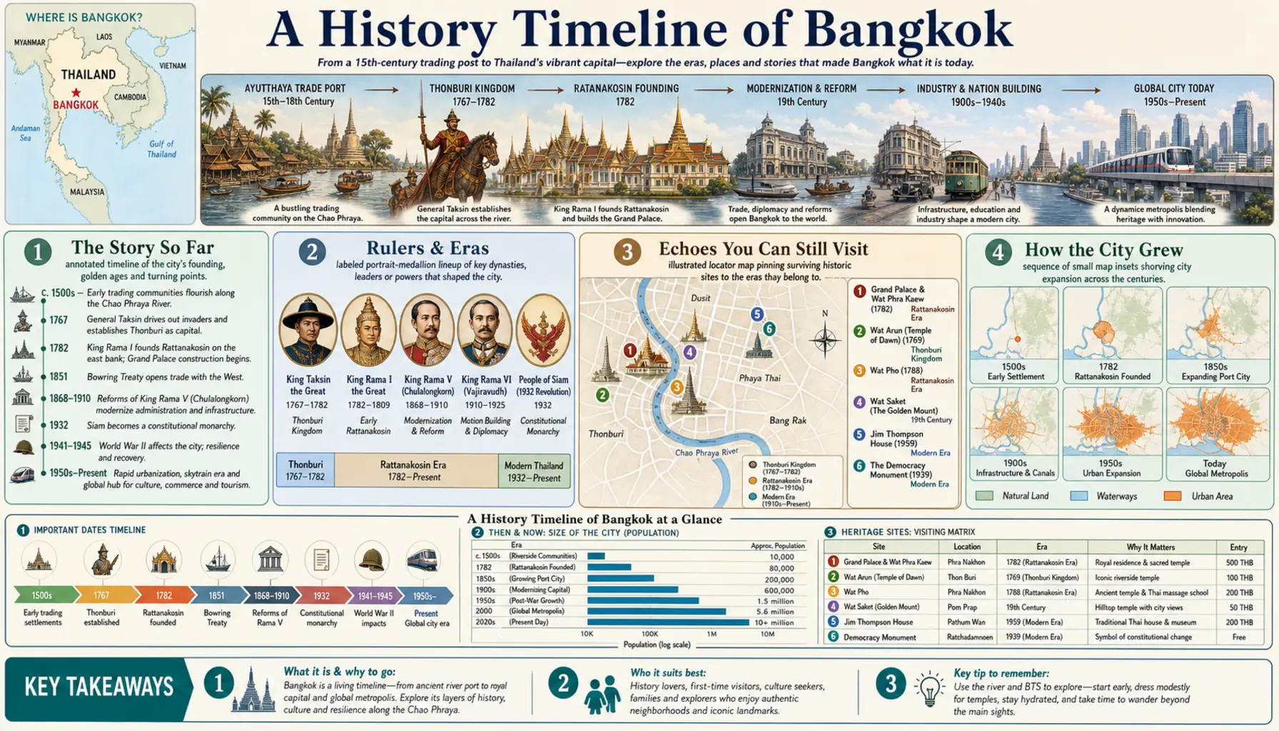 Travel infographic guide poster: History Timeline in Bangkok