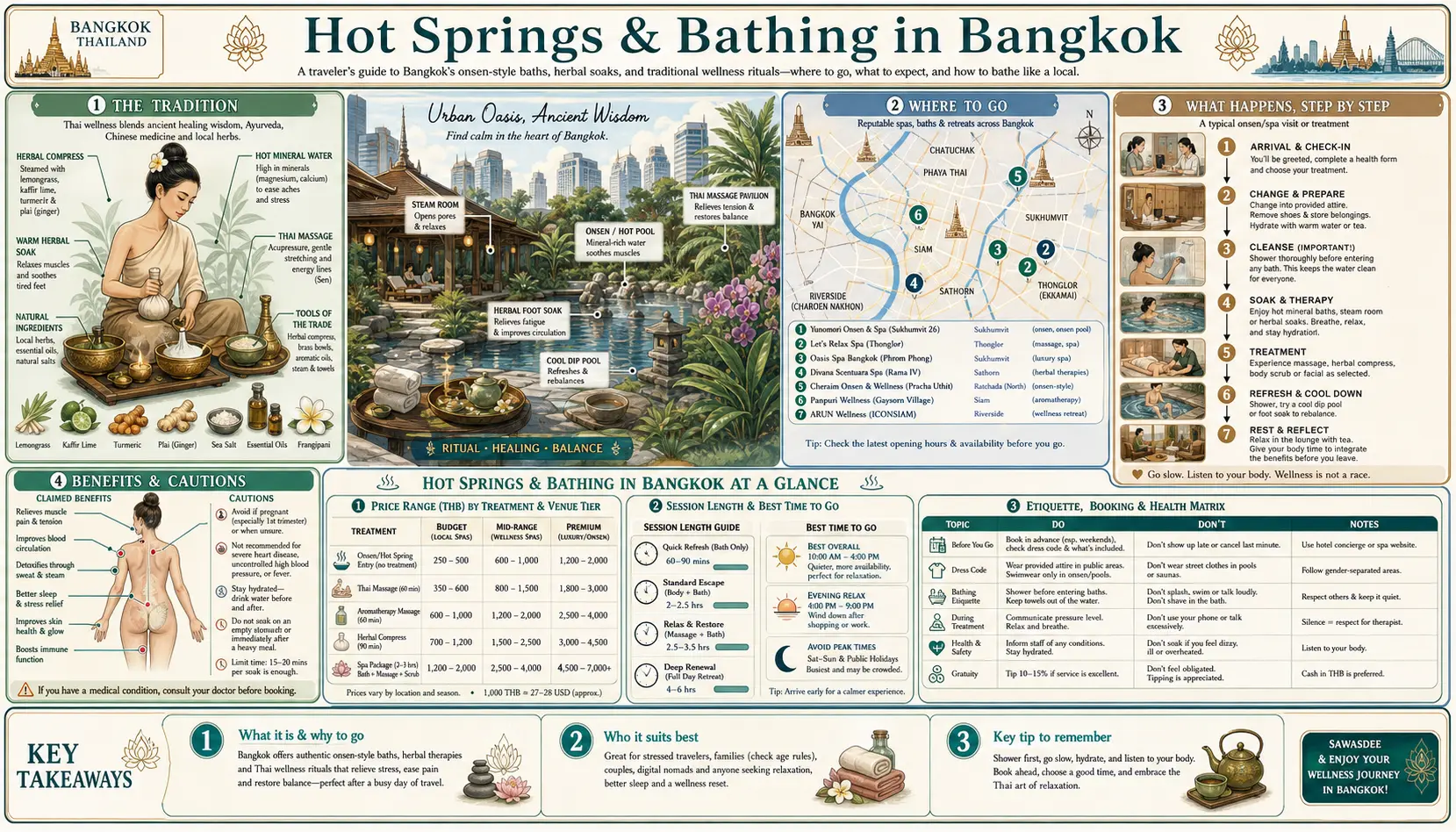 Travel infographic guide poster: Hot Springs and Bathing in Bangkok