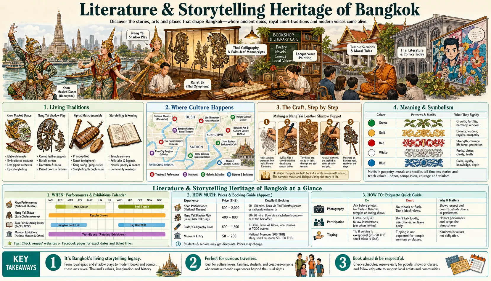 Travel infographic guide poster: Literature and Storytelling Heritage in Bangkok