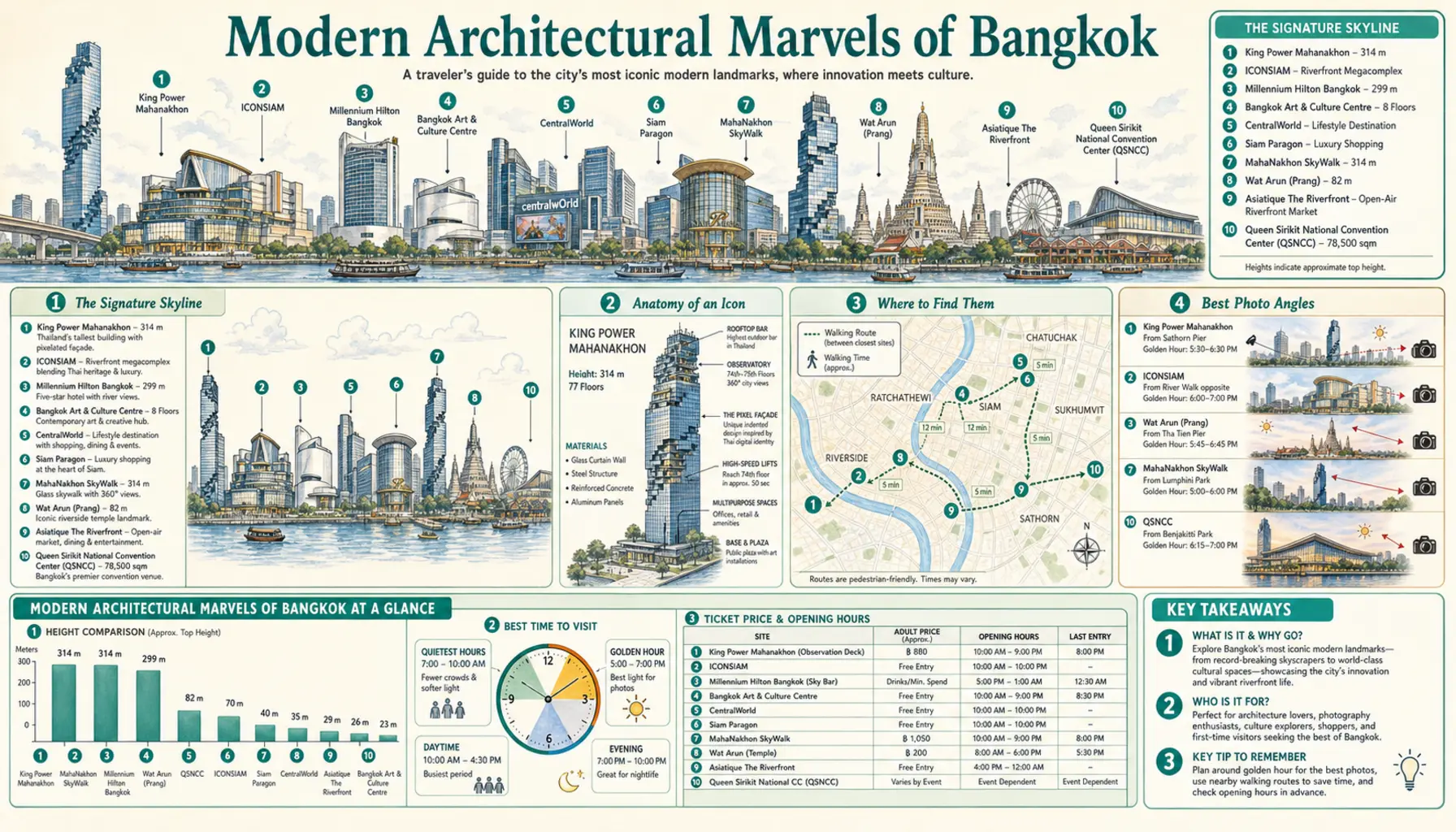 Travel infographic guide poster: Modern Architectural Marvels in Bangkok