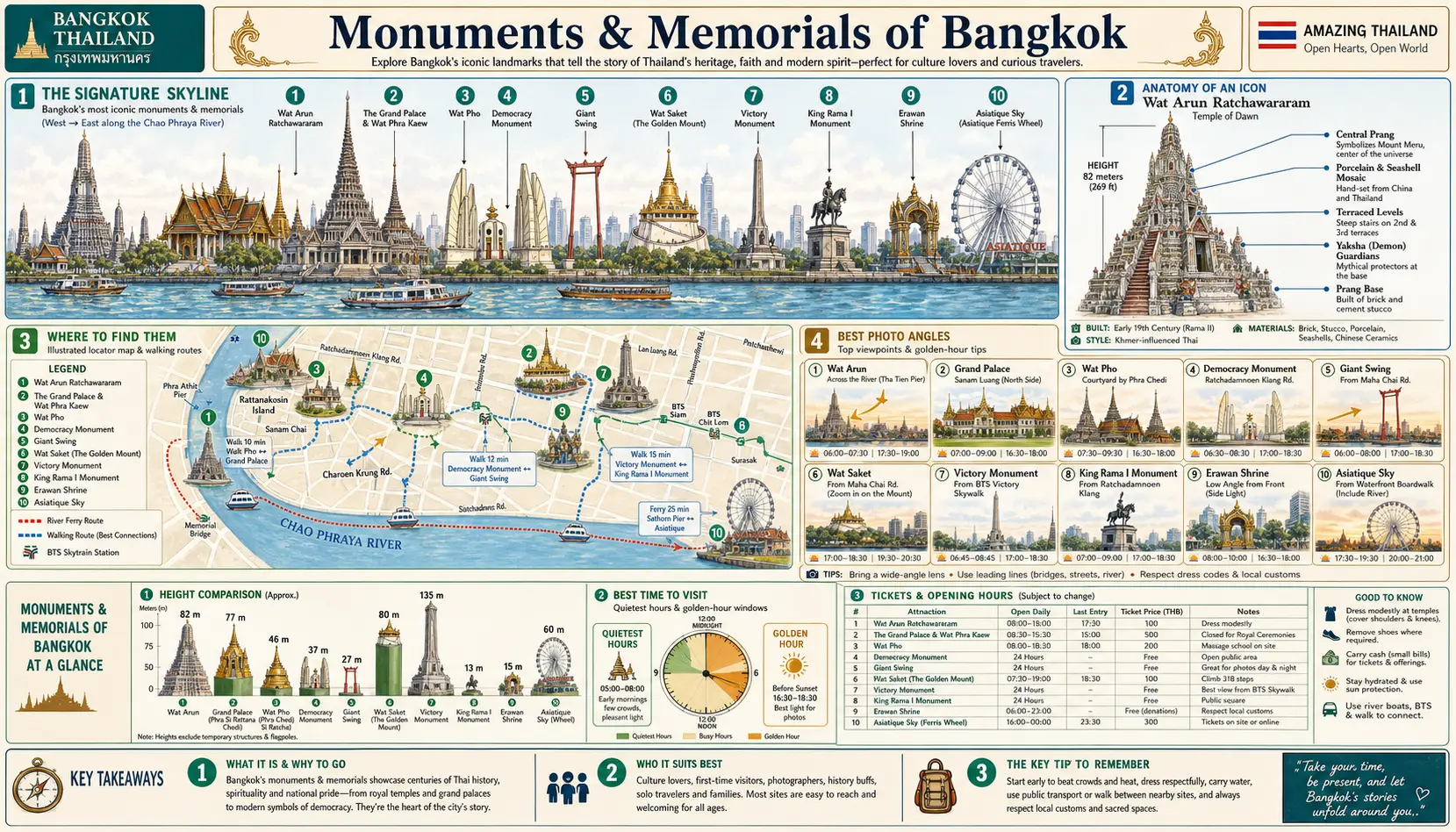 Travel infographic guide poster: Monuments and Memorials in Bangkok