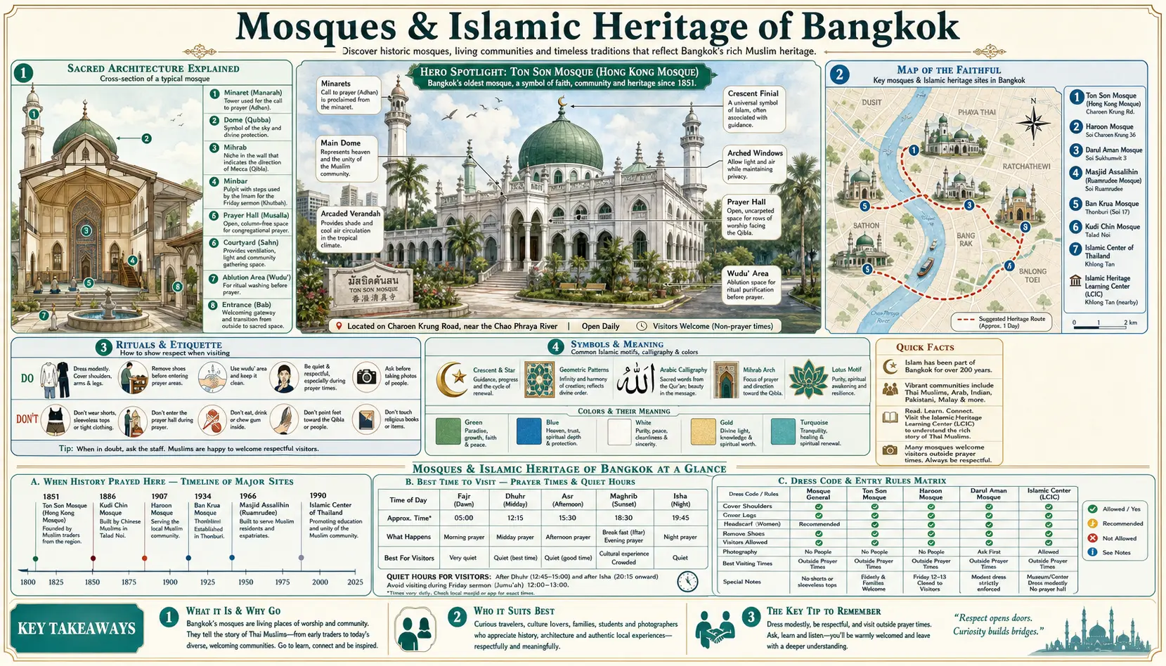 Travel infographic guide poster: Mosques and Islamic Heritage in Bangkok