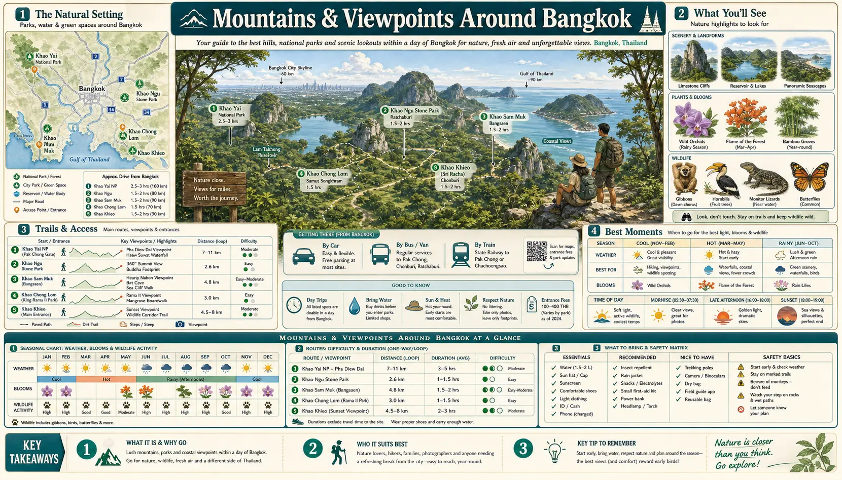 Travel infographic guide poster: Mountains and Viewpoints in Bangkok