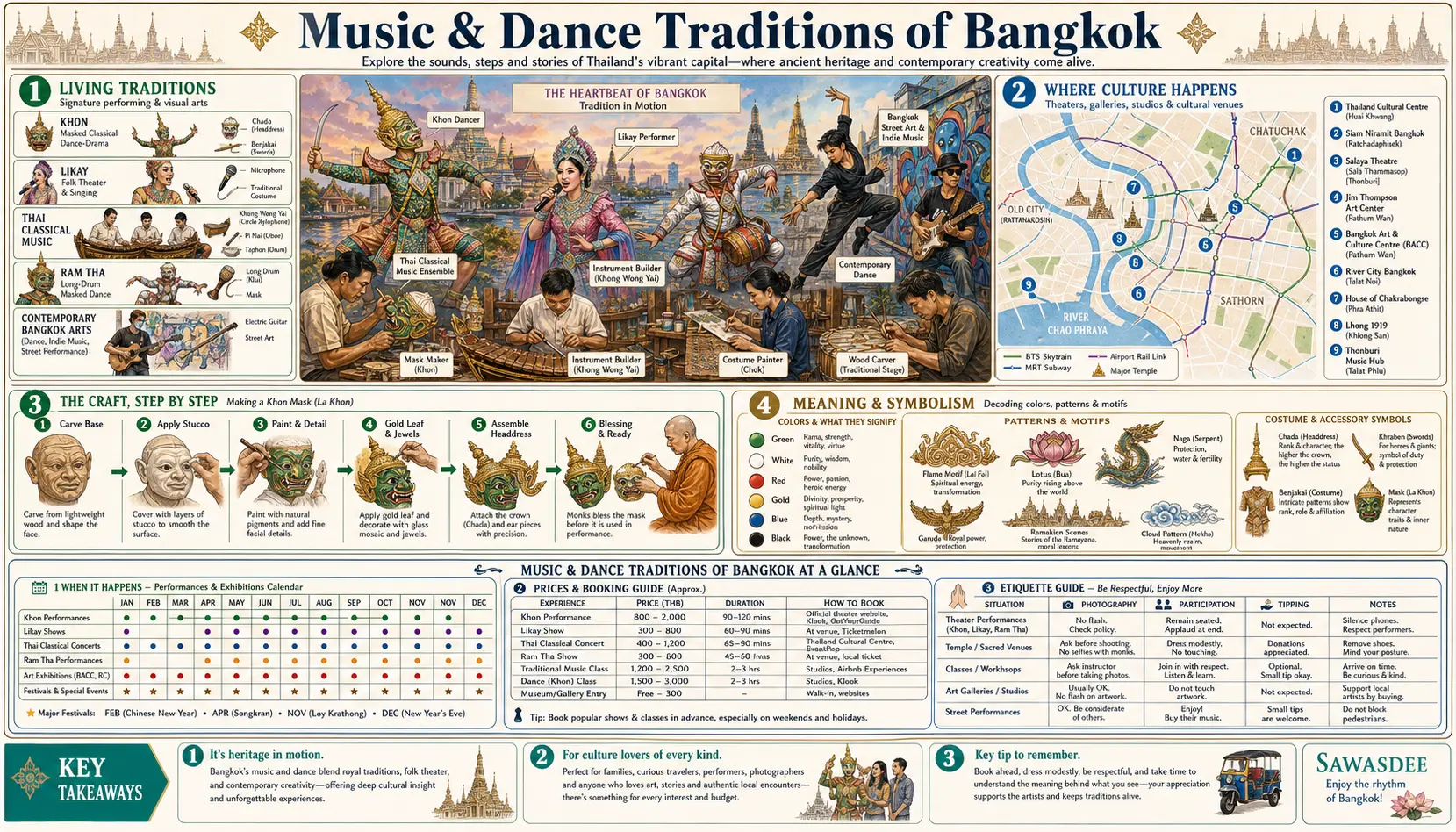 Travel infographic guide poster: Music and Dance Traditions in Bangkok