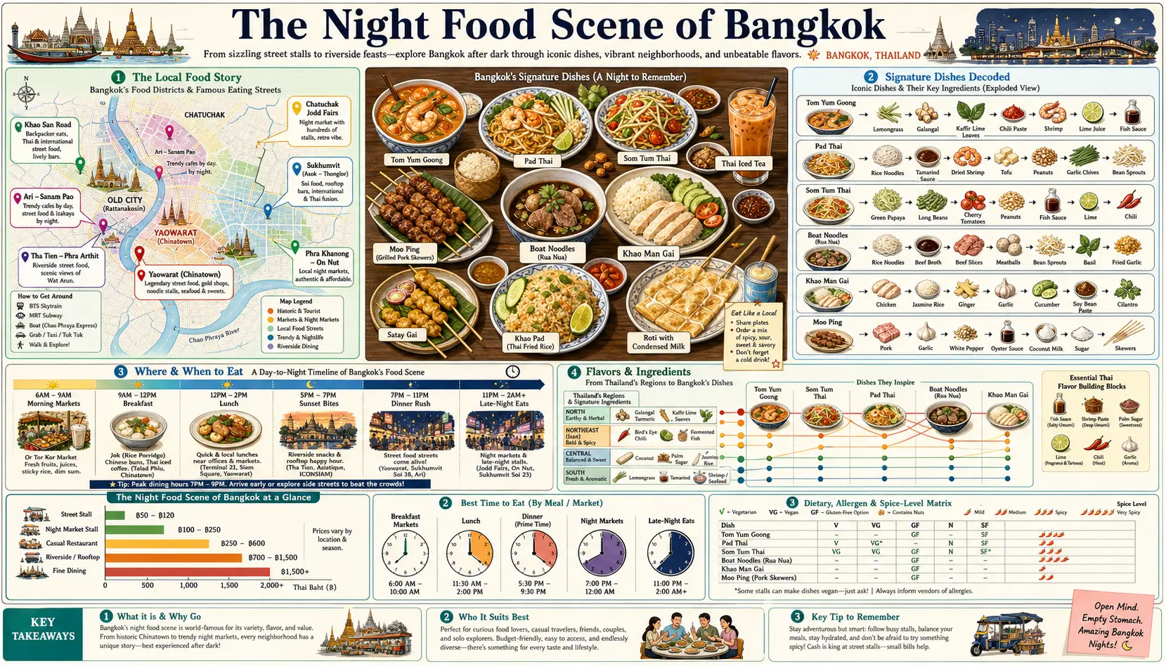Travel infographic guide poster: Night Food Scene in Bangkok