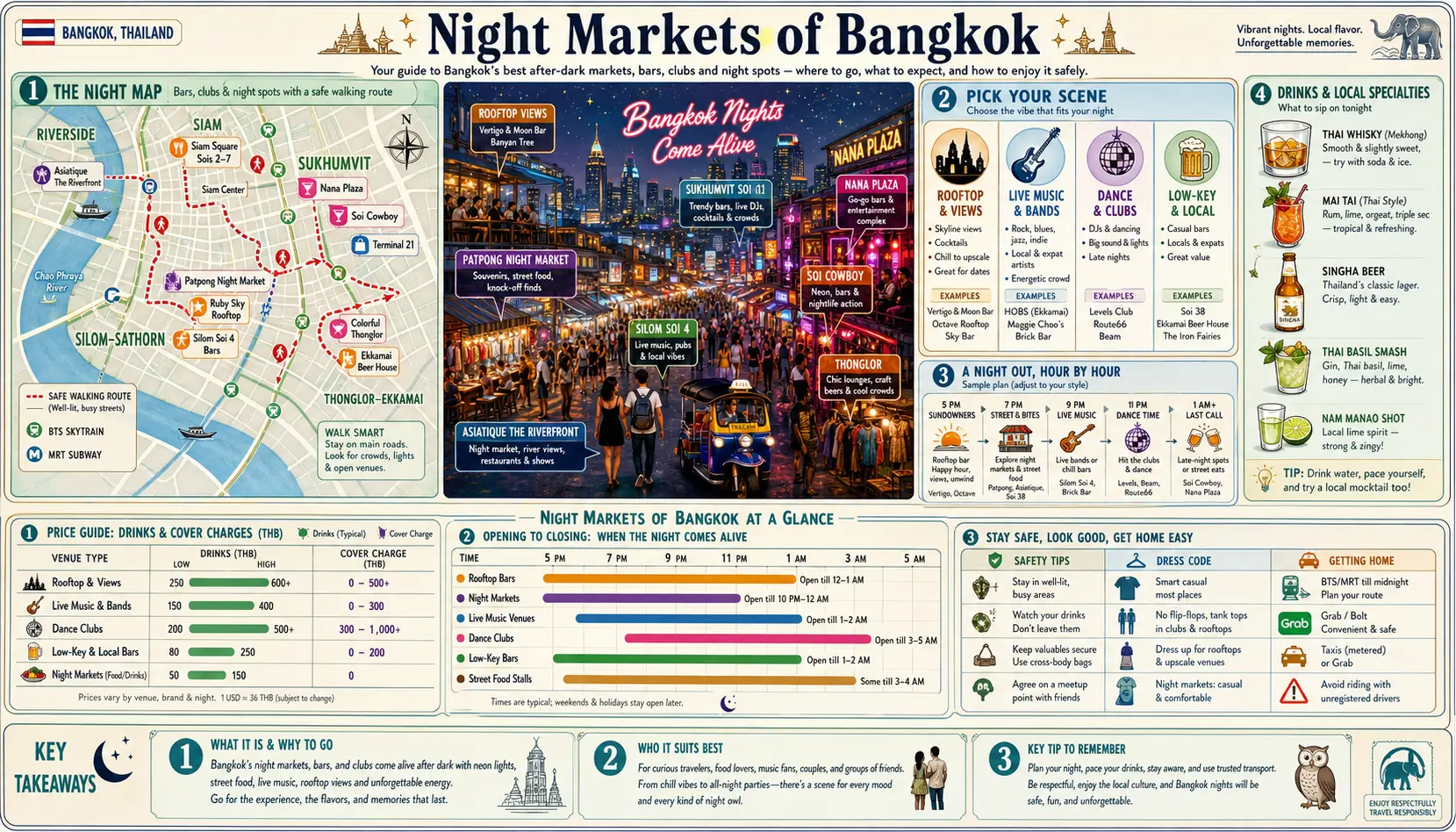 Travel infographic guide poster: Night Markets in Bangkok