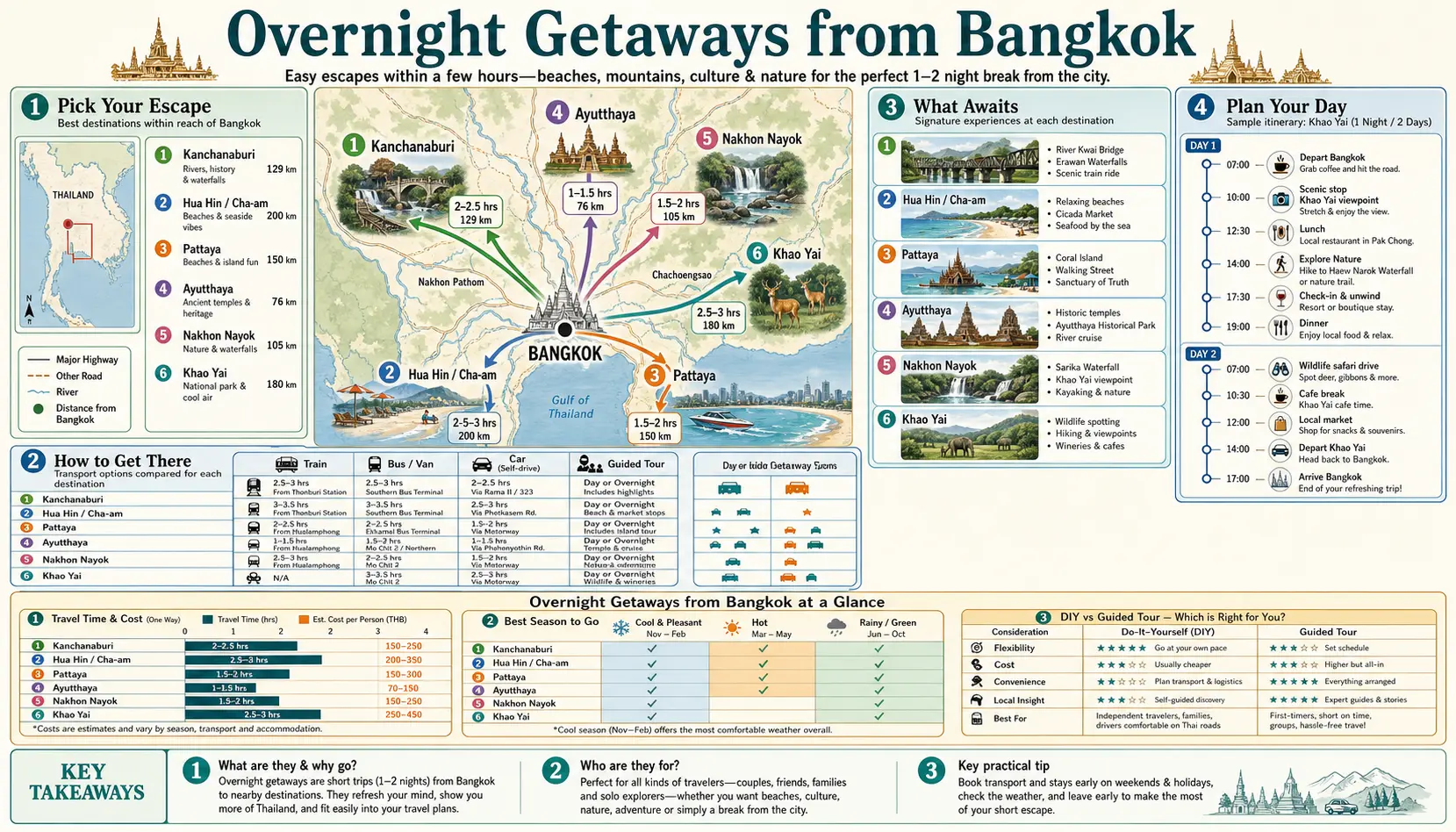 Travel infographic guide poster: Overnight Getaways in Bangkok