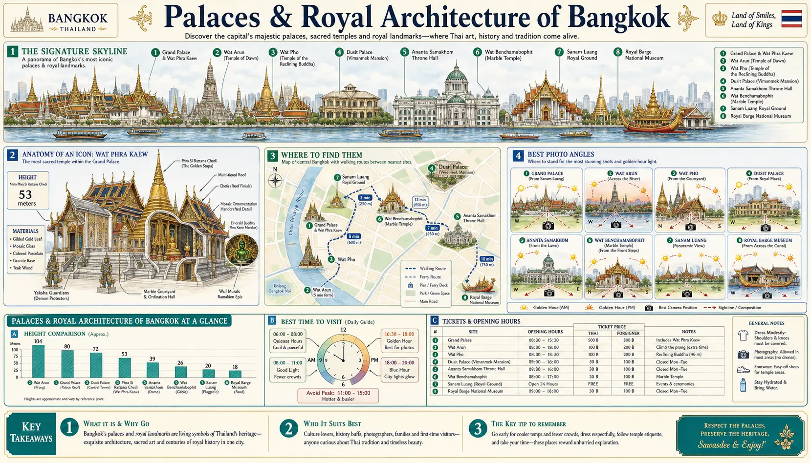 Travel infographic guide poster: Palaces and Royal Architecture in Bangkok