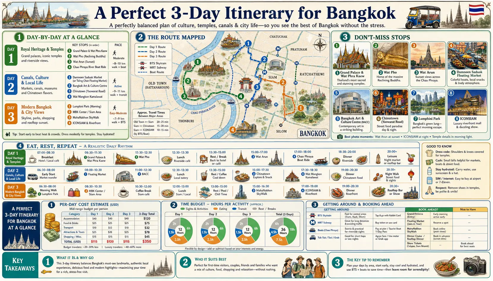Travel infographic guide poster: Perfect 3 Day Itinerary in Bangkok