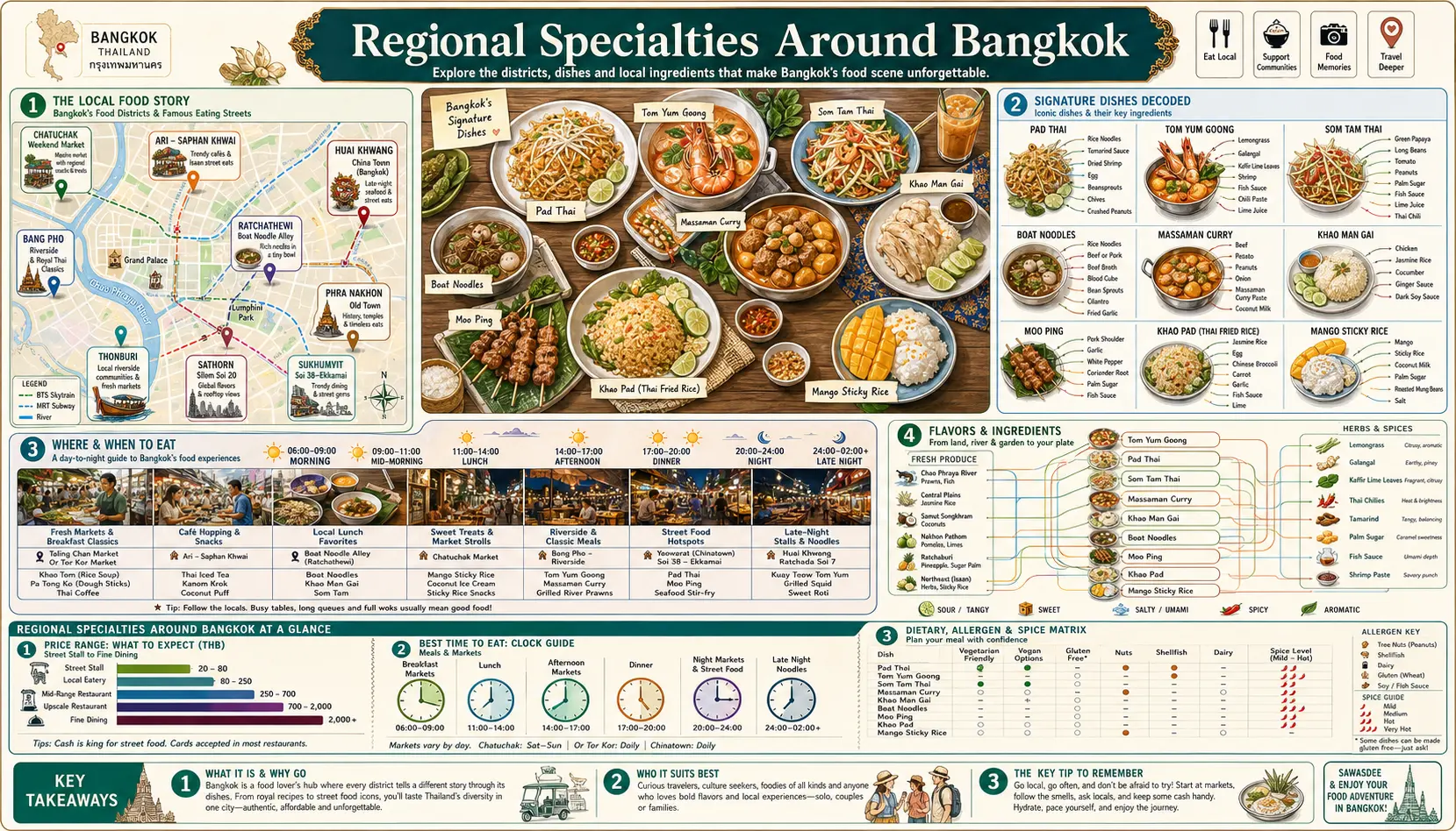 Travel infographic guide poster: Regional Specialties in Bangkok