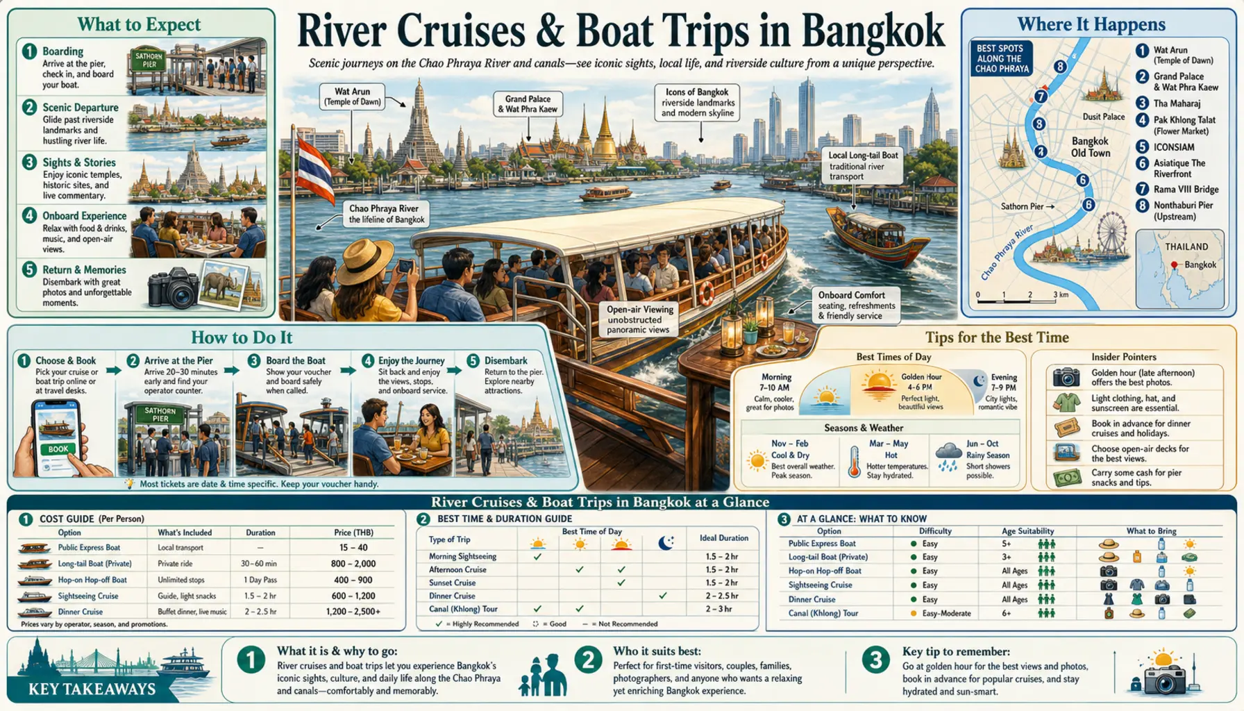 Travel infographic guide poster: River Cruises and Boat Trips in Bangkok