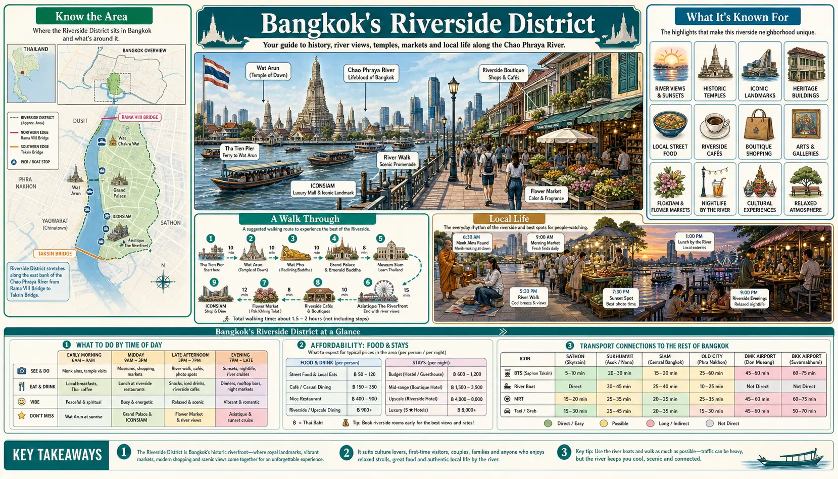 Travel infographic guide poster: Riverside District in Bangkok