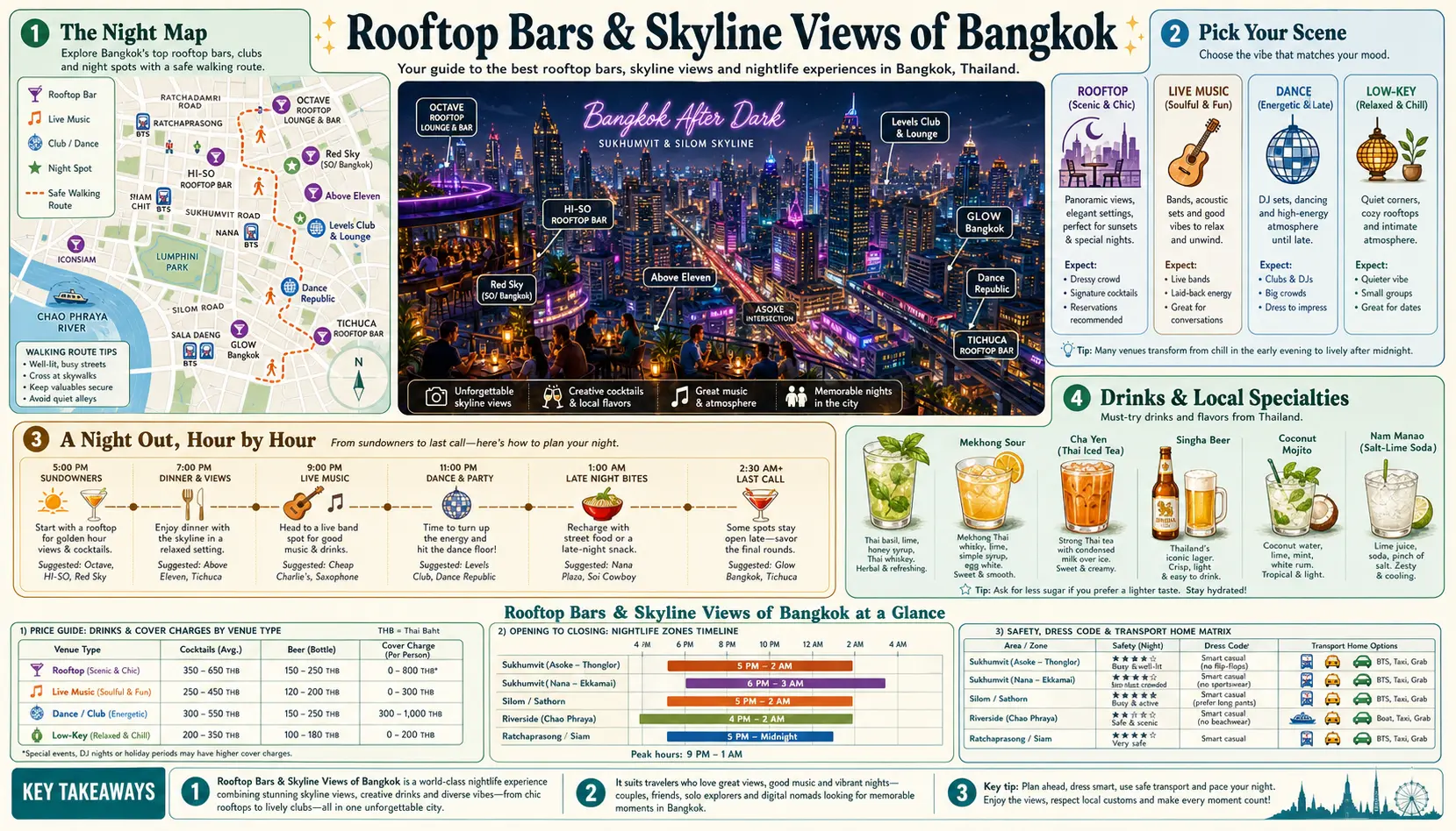 Travel infographic guide poster: Rooftop Bars and Skyline Views in Bangkok