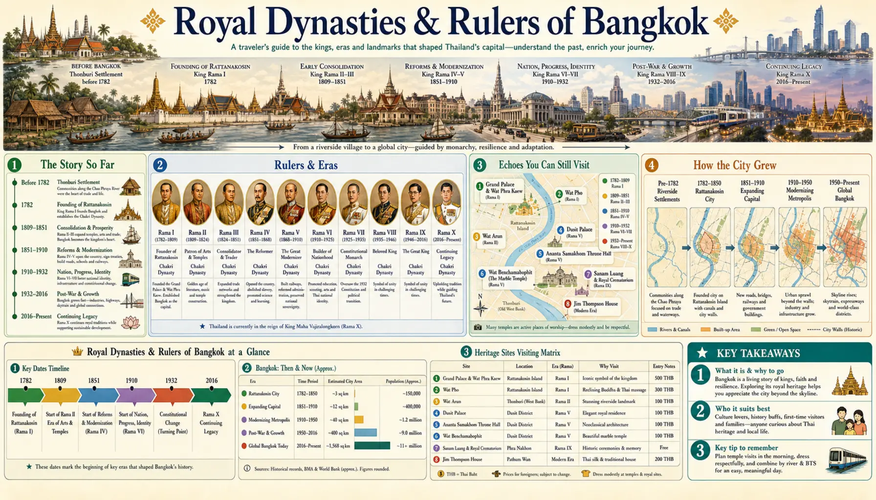 Travel infographic guide poster: Royal Dynasties and Rulers in Bangkok