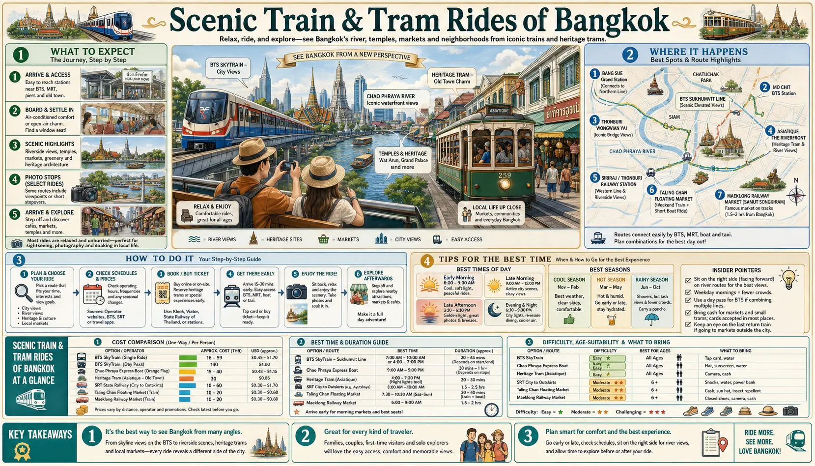 Travel infographic guide poster: Scenic Train and Tram Rides in Bangkok