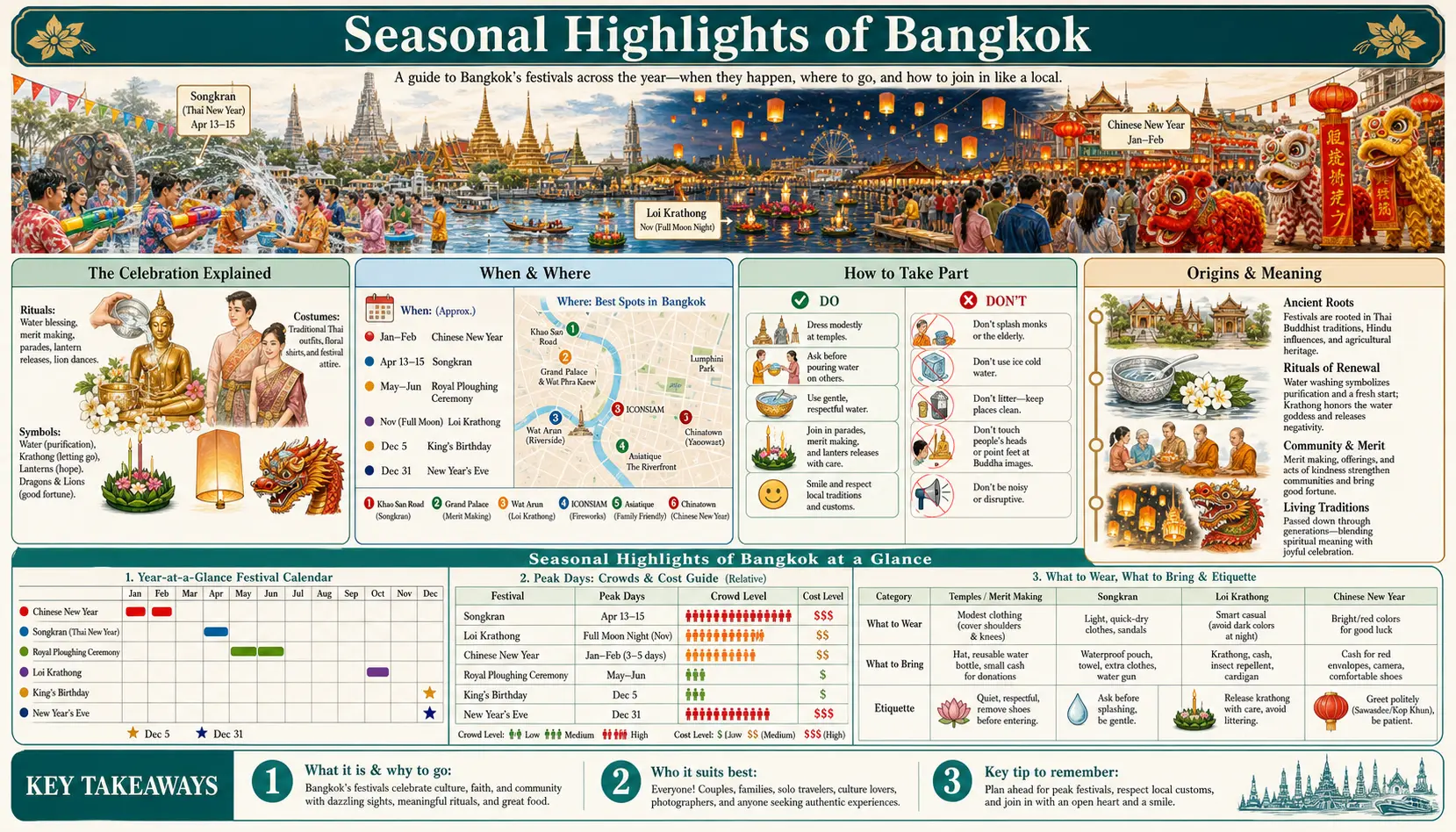 Travel infographic guide poster: Seasonal Highlights in Bangkok