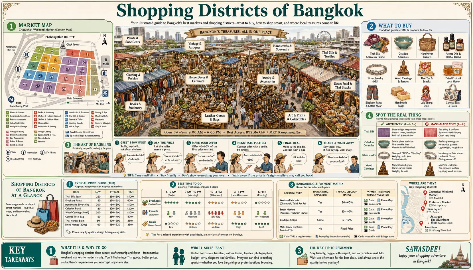 Travel infographic guide poster: Shopping Districts in Bangkok