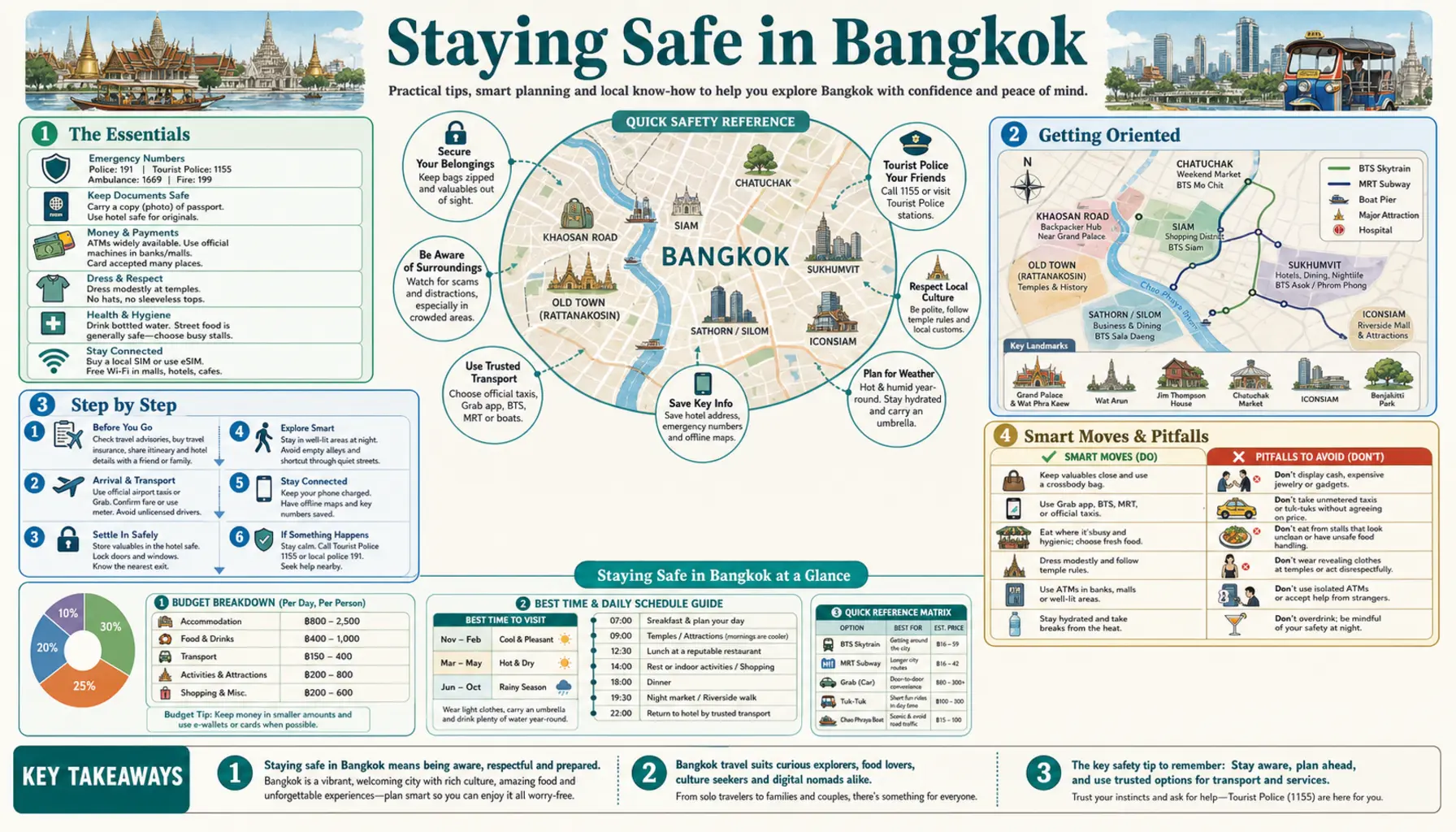 Travel infographic guide poster: Staying Safe in Bangkok