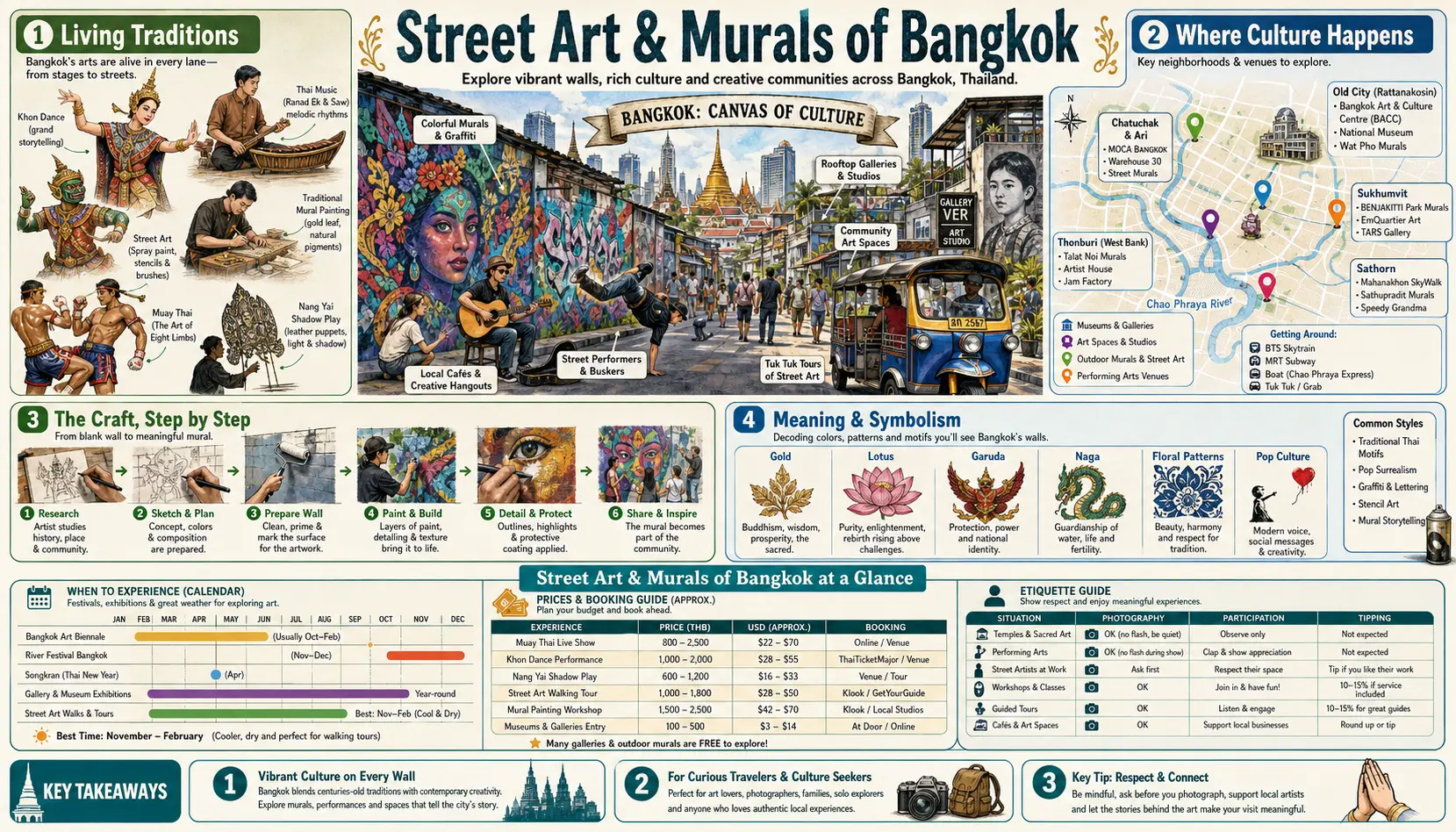 Travel infographic guide poster: Street Art and Murals in Bangkok