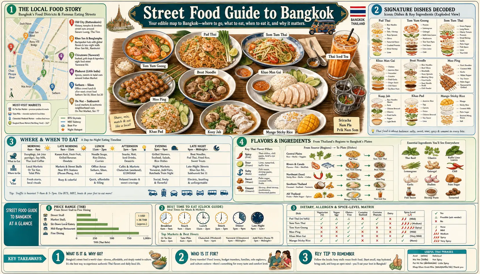 Travel infographic guide poster: Street Food Guide in Bangkok